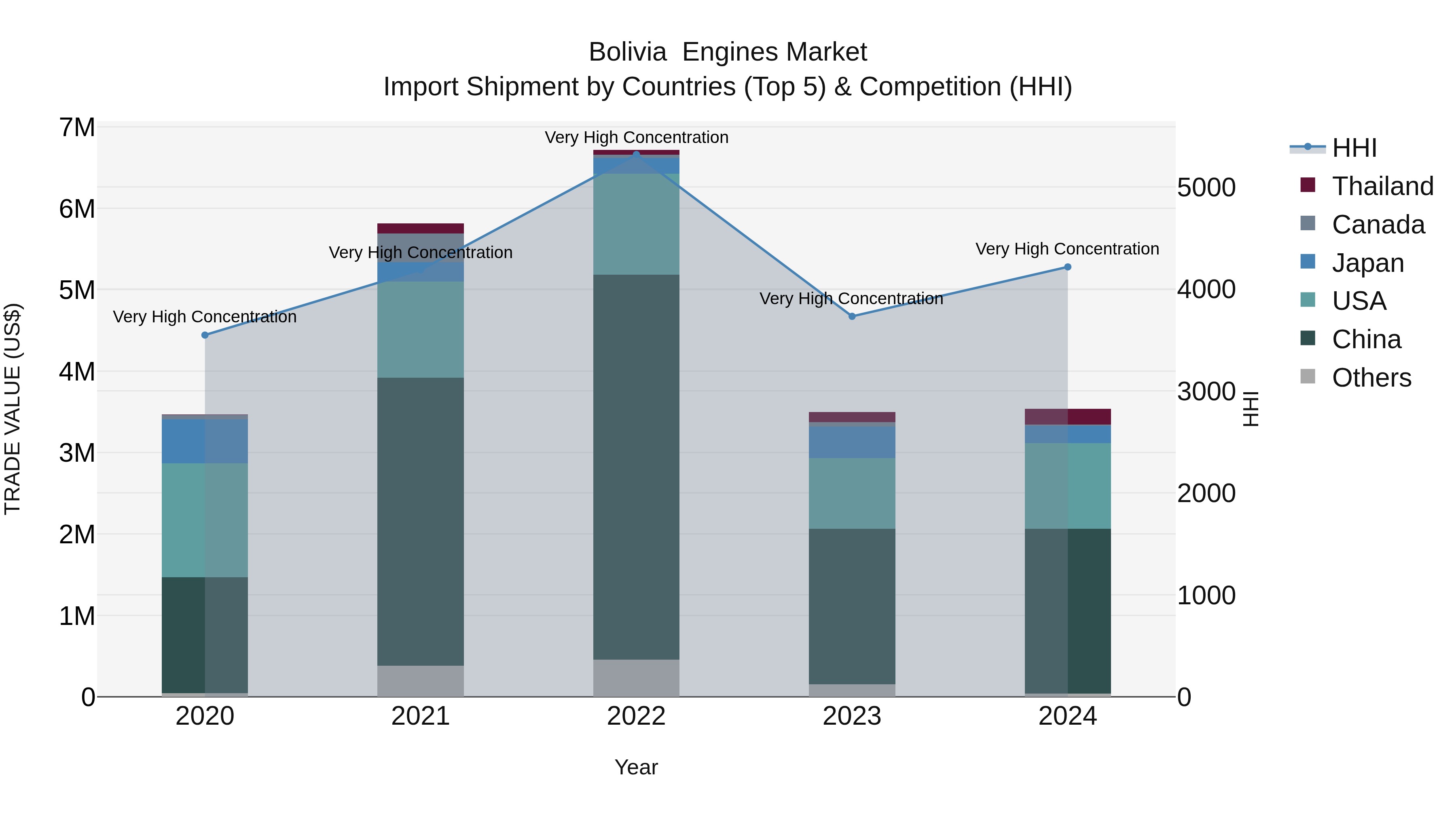 Bolivia Engines Market Top 5 Importing Countries and Market Competition (HHI) Analysis