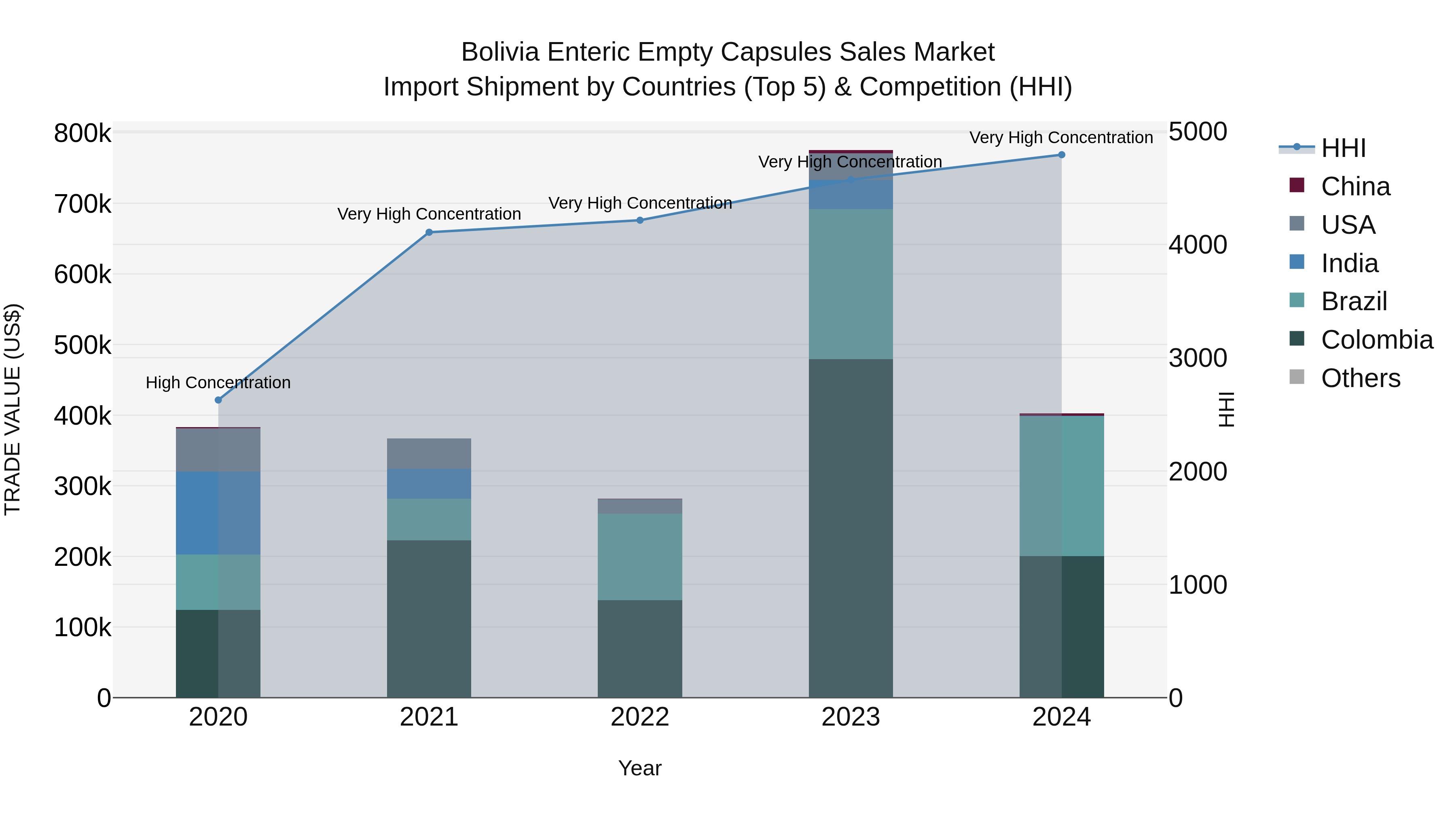 Bolivia Enteric Empty Capsules Sales Market Top 5 Importing Countries and Market Competition (HHI) Analysis