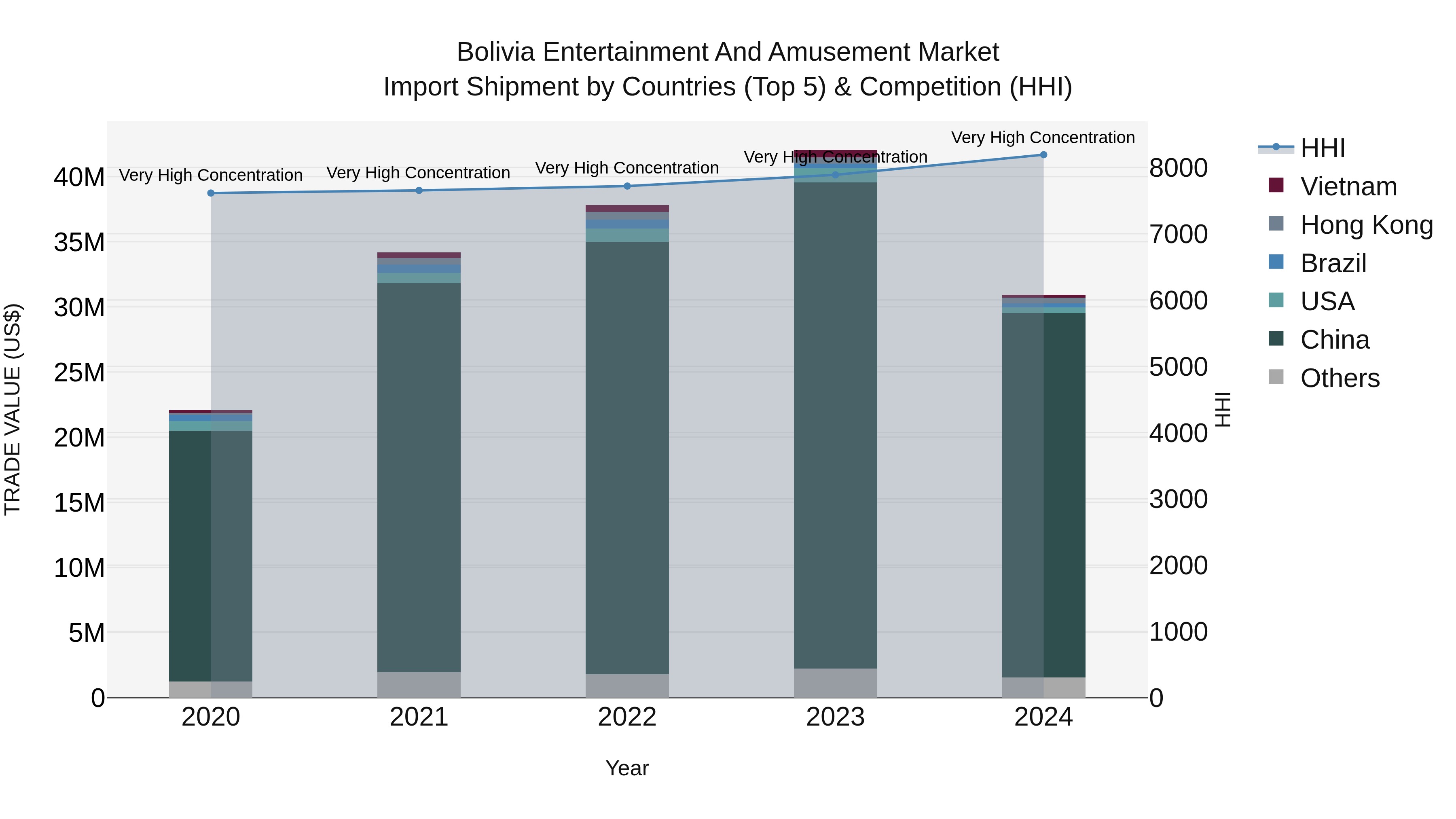 Bolivia Entertainment And Amusement Market Top 5 Importing Countries and Market Competition (HHI) Analysis