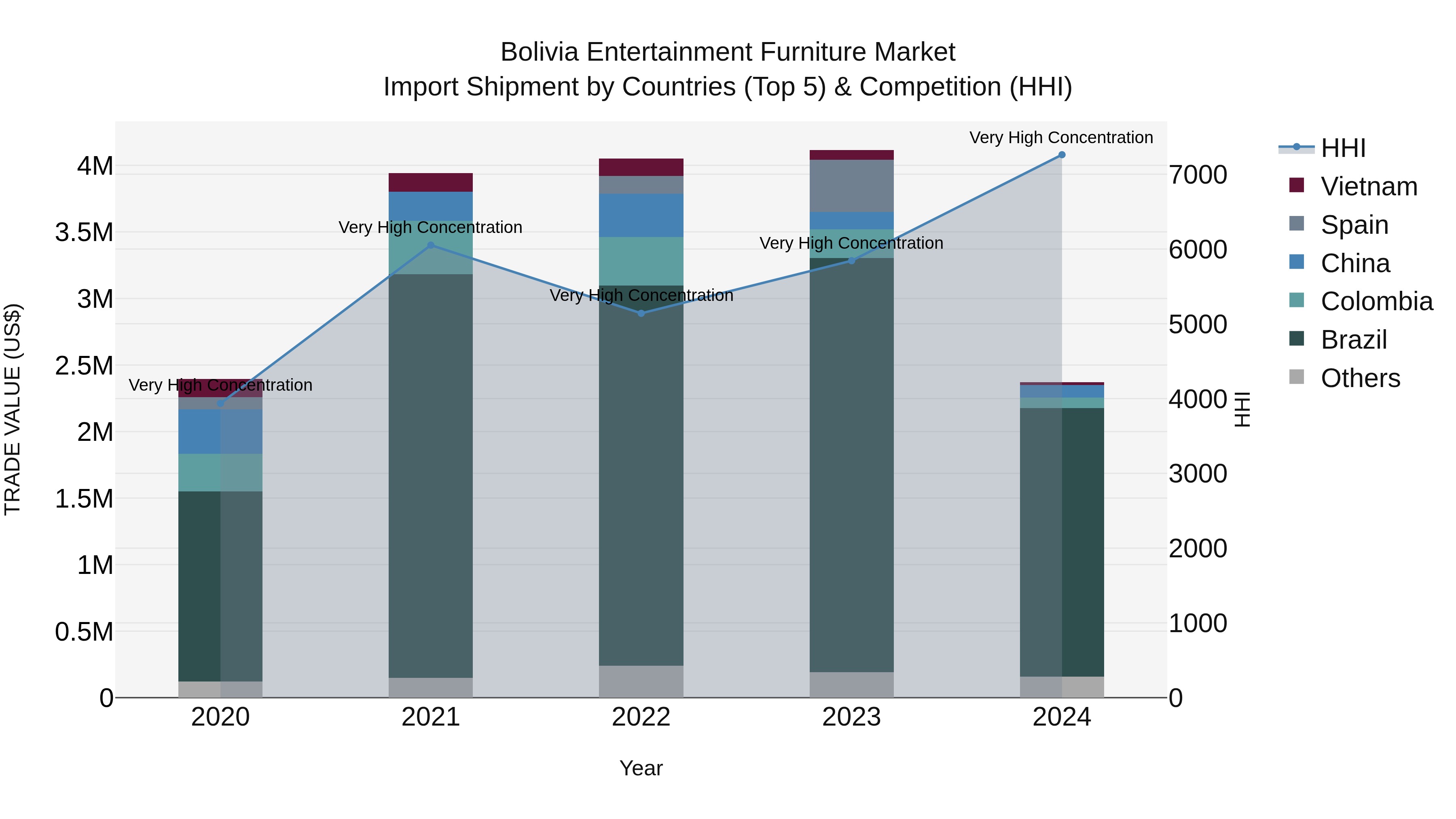 Bolivia Entertainment Furniture Market Top 5 Importing Countries and Market Competition (HHI) Analysis