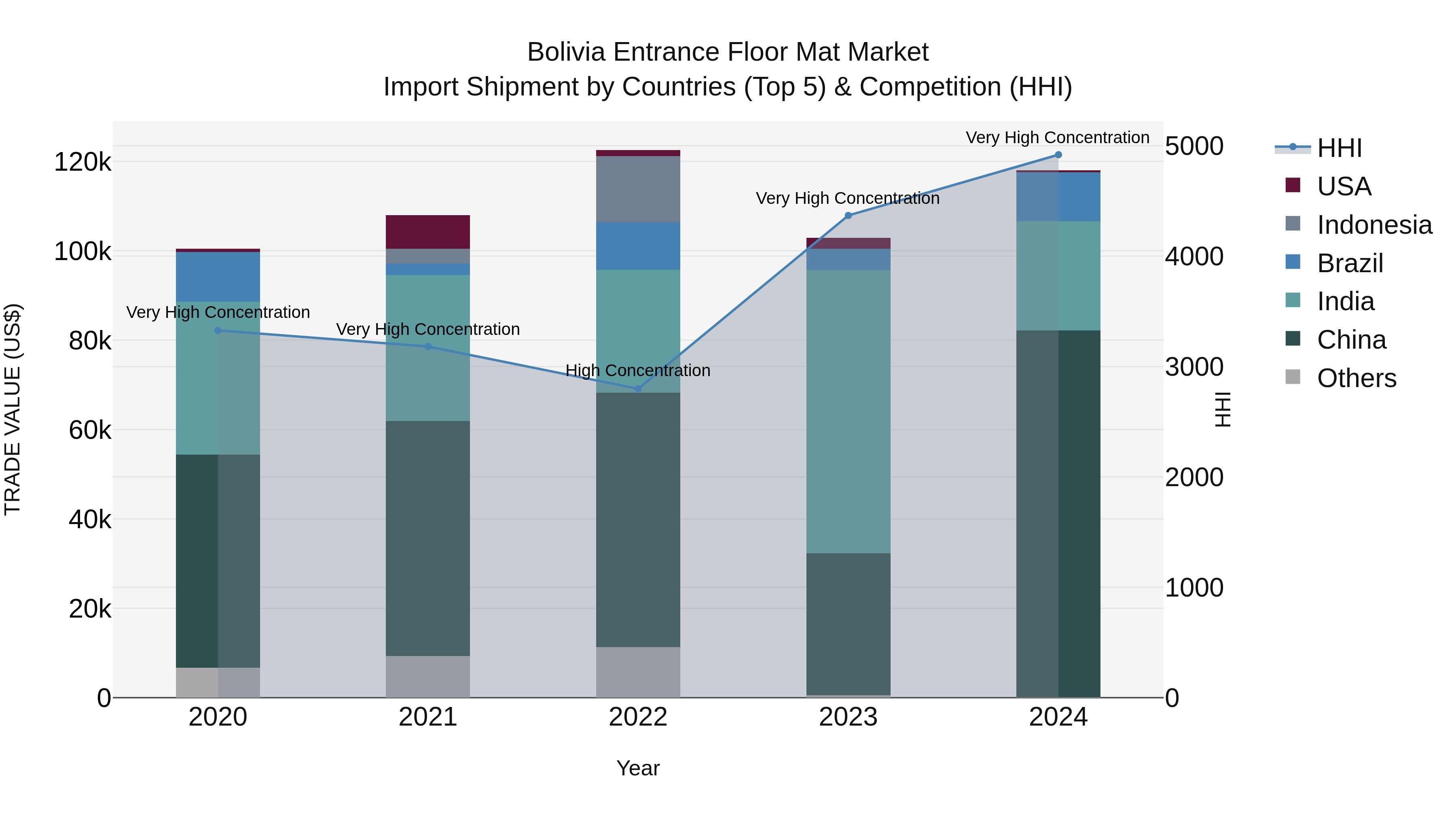 Bolivia Entrance Floor Mat Market Top 5 Importing Countries and Market Competition (HHI) Analysis