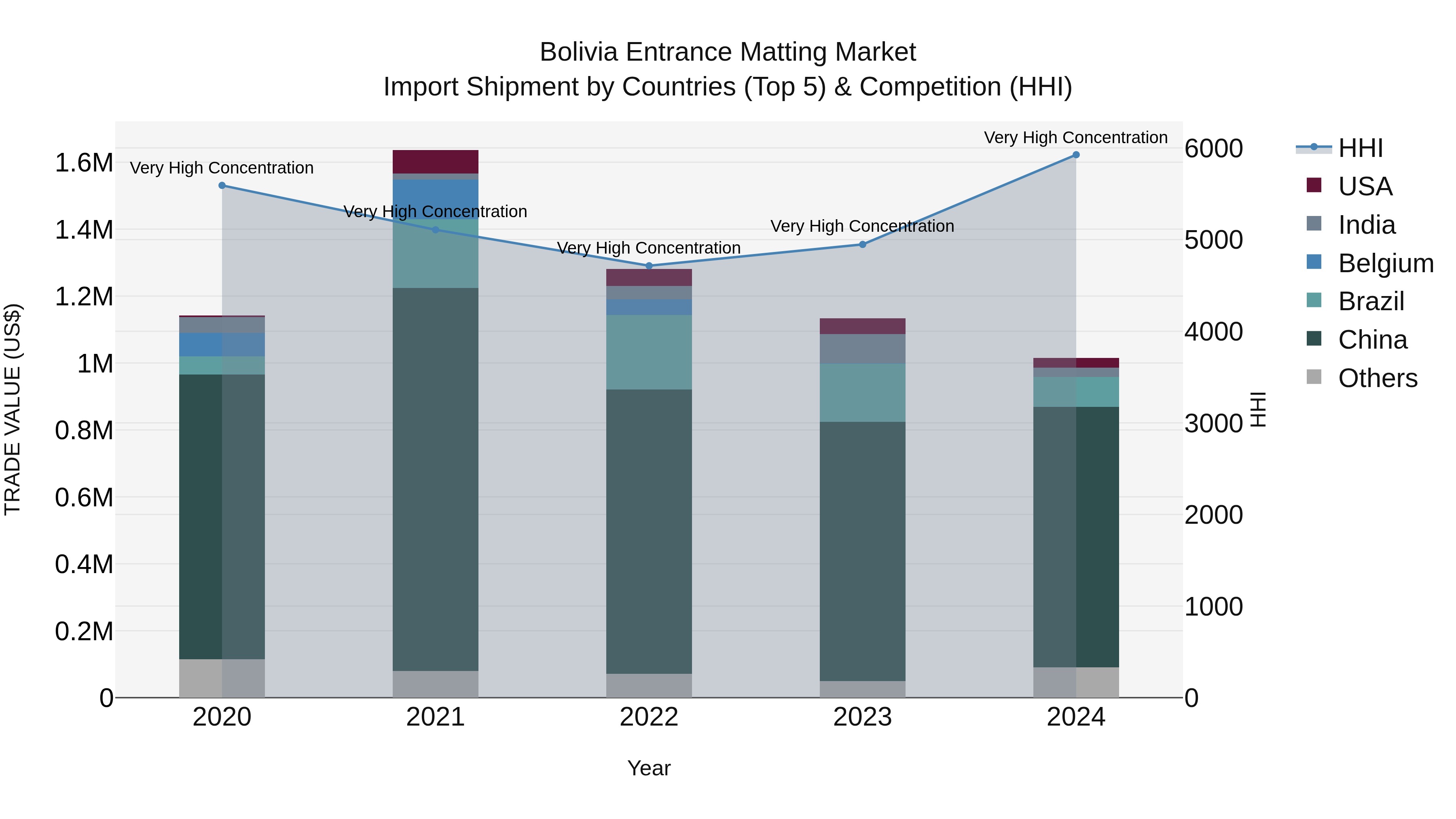 Bolivia Entrance Matting Market Top 5 Importing Countries and Market Competition (HHI) Analysis
