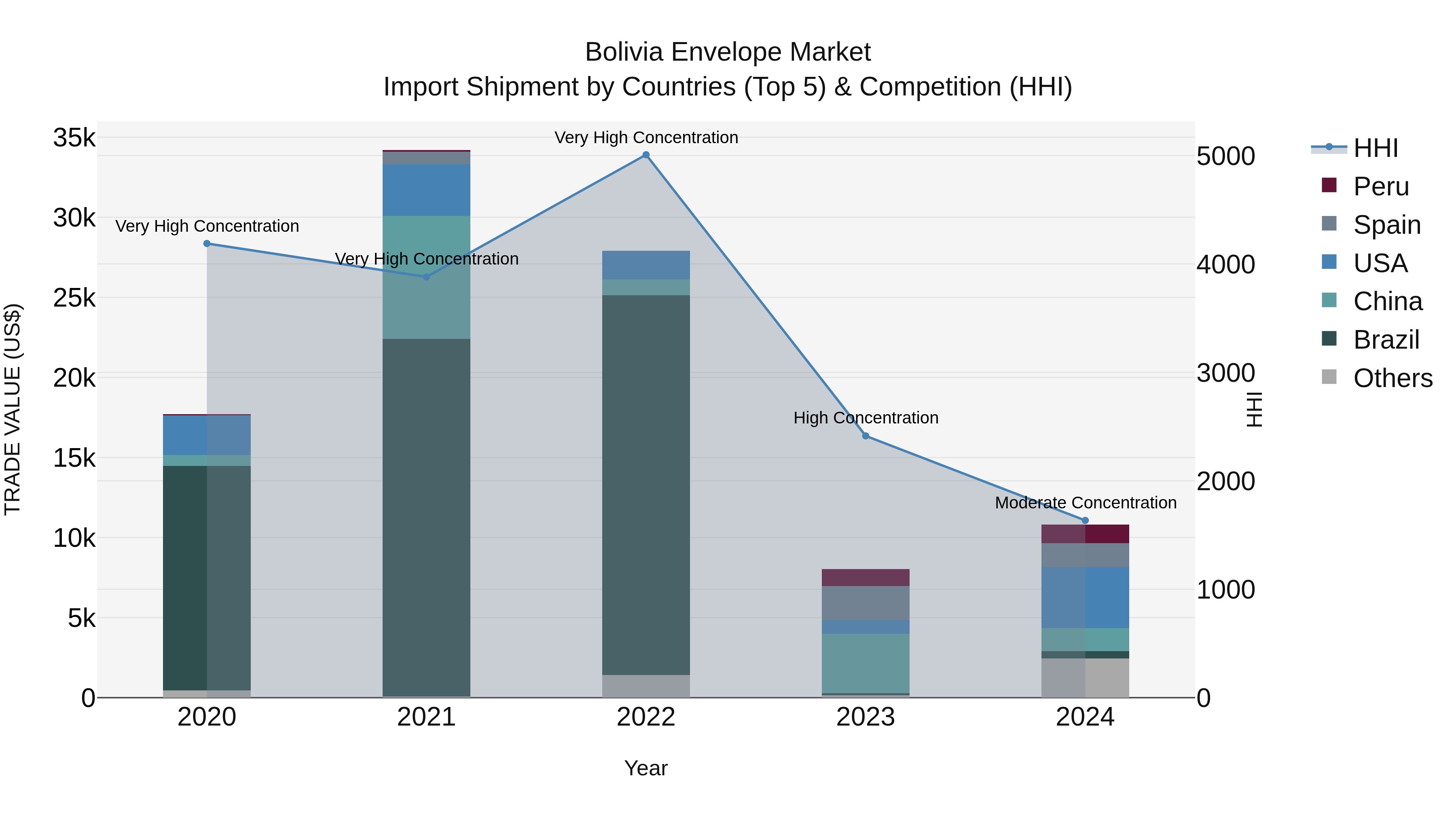 Bolivia Envelope Market Top 5 Importing Countries and Market Competition (HHI) Analysis