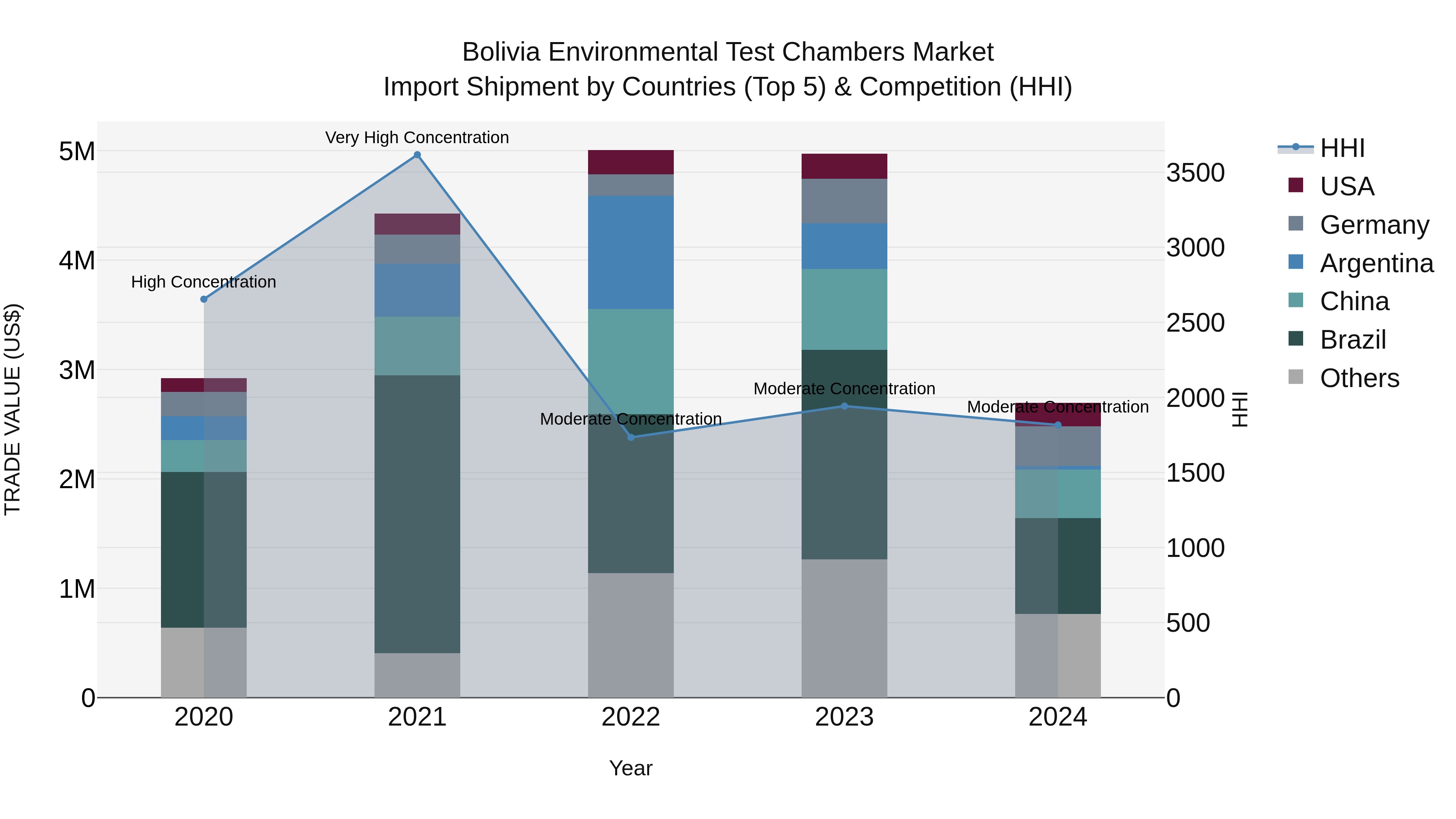 Bolivia Environmental Test Chambers Market Top 5 Importing Countries and Market Competition (HHI) Analysis