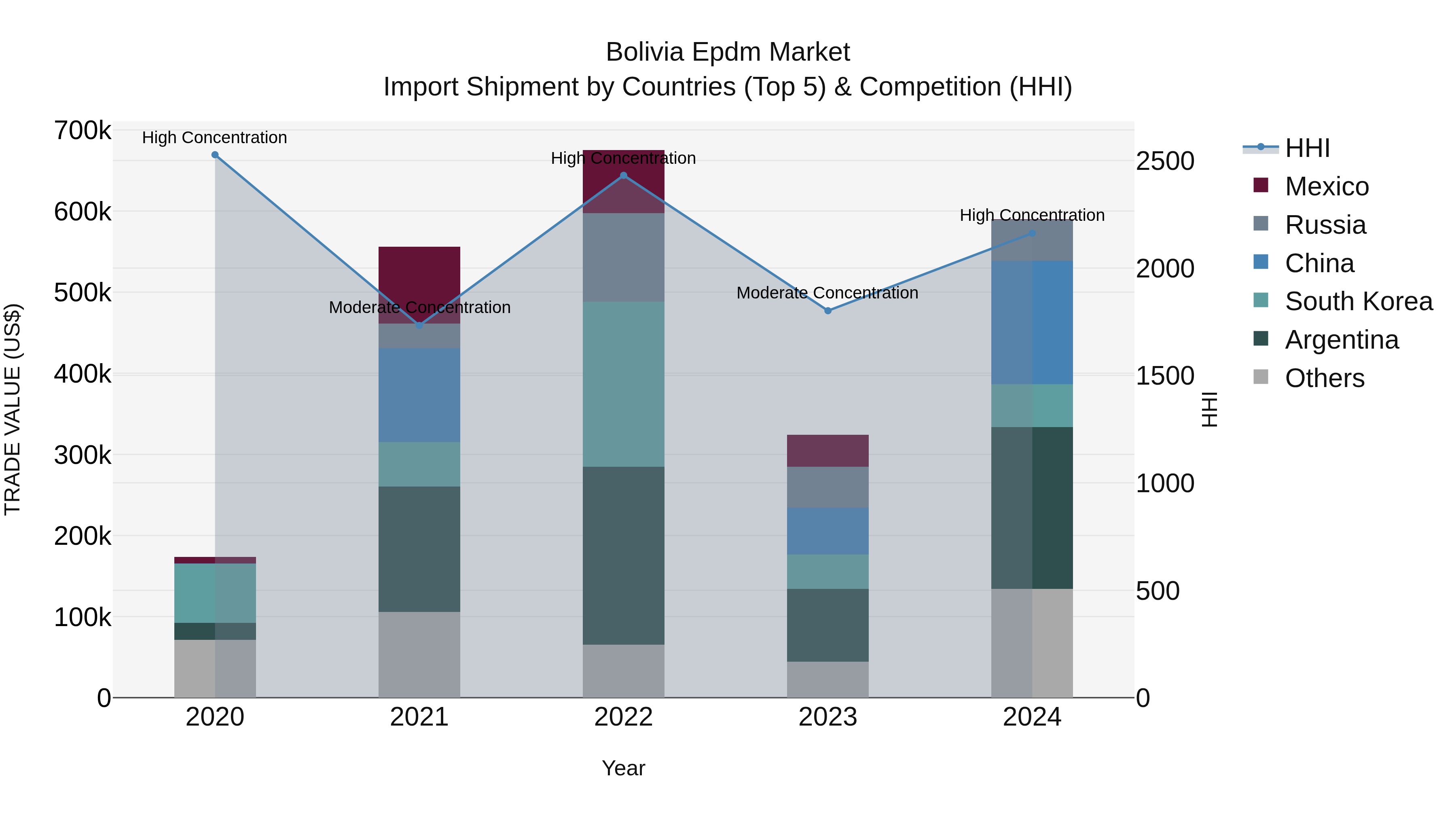 Bolivia Epdm Market Top 5 Importing Countries and Market Competition (HHI) Analysis