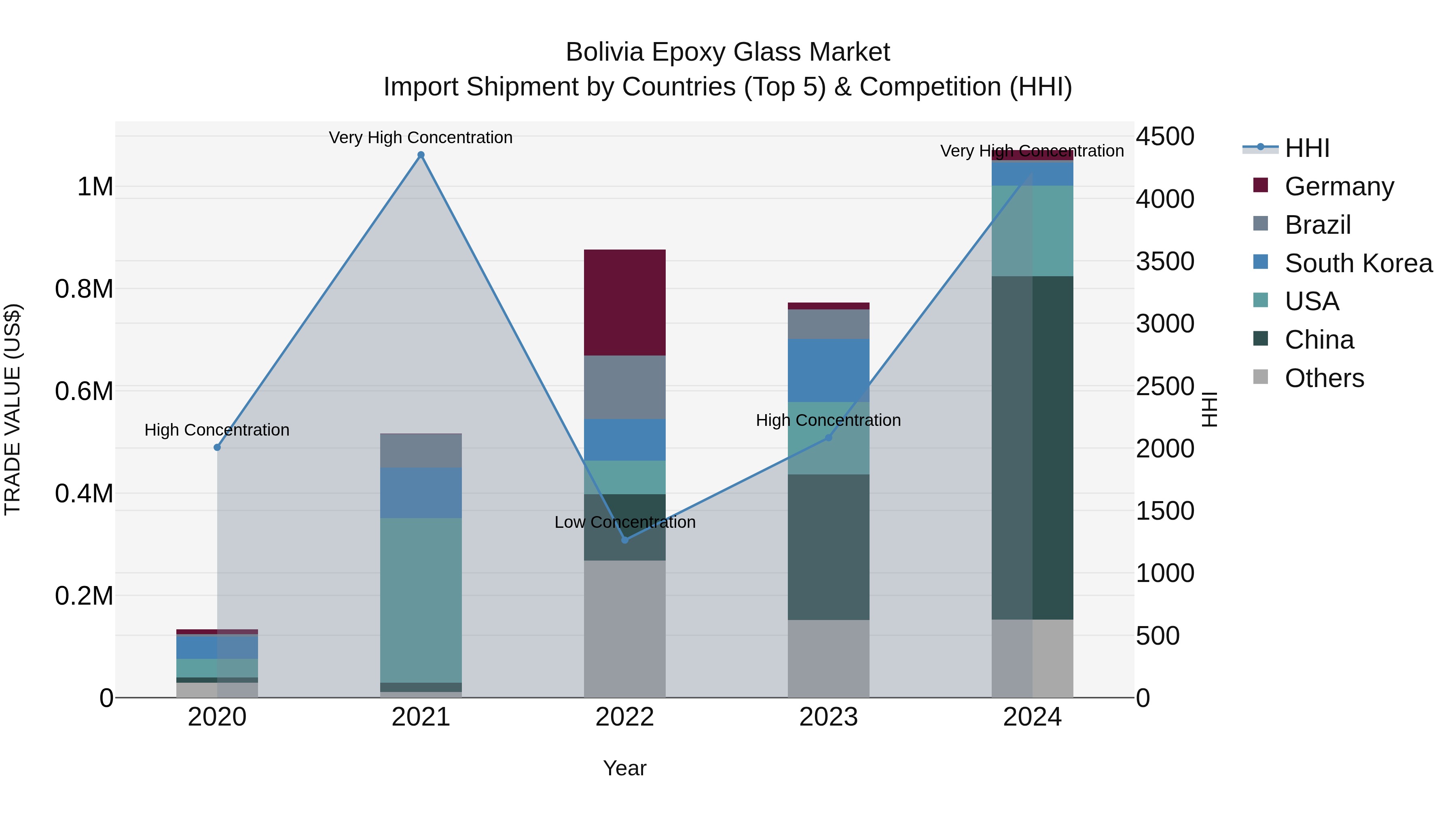 Bolivia Epoxy Glass Market Top 5 Importing Countries and Market Competition (HHI) Analysis