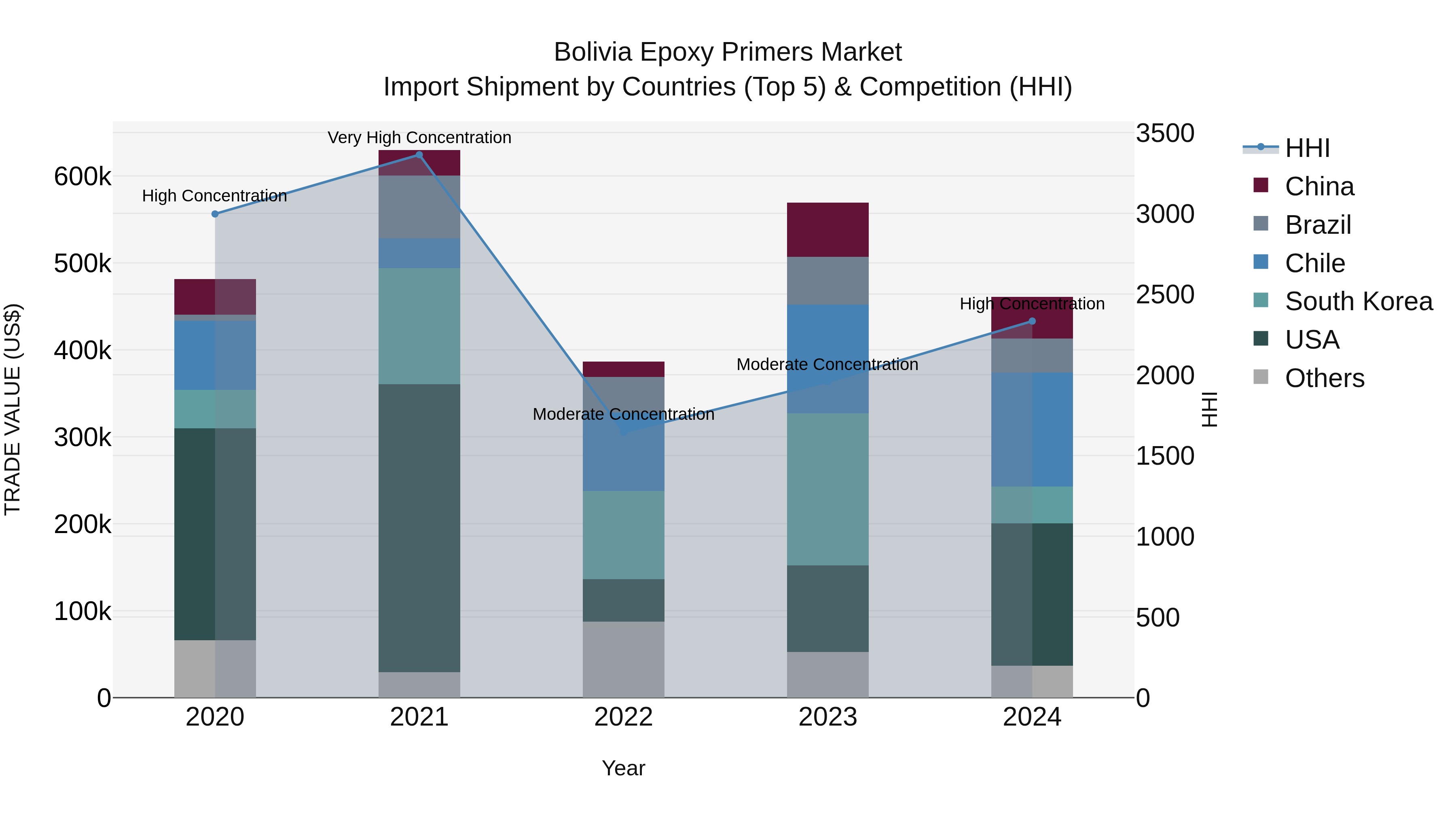 Bolivia Epoxy Primers Market Top 5 Importing Countries and Market Competition (HHI) Analysis