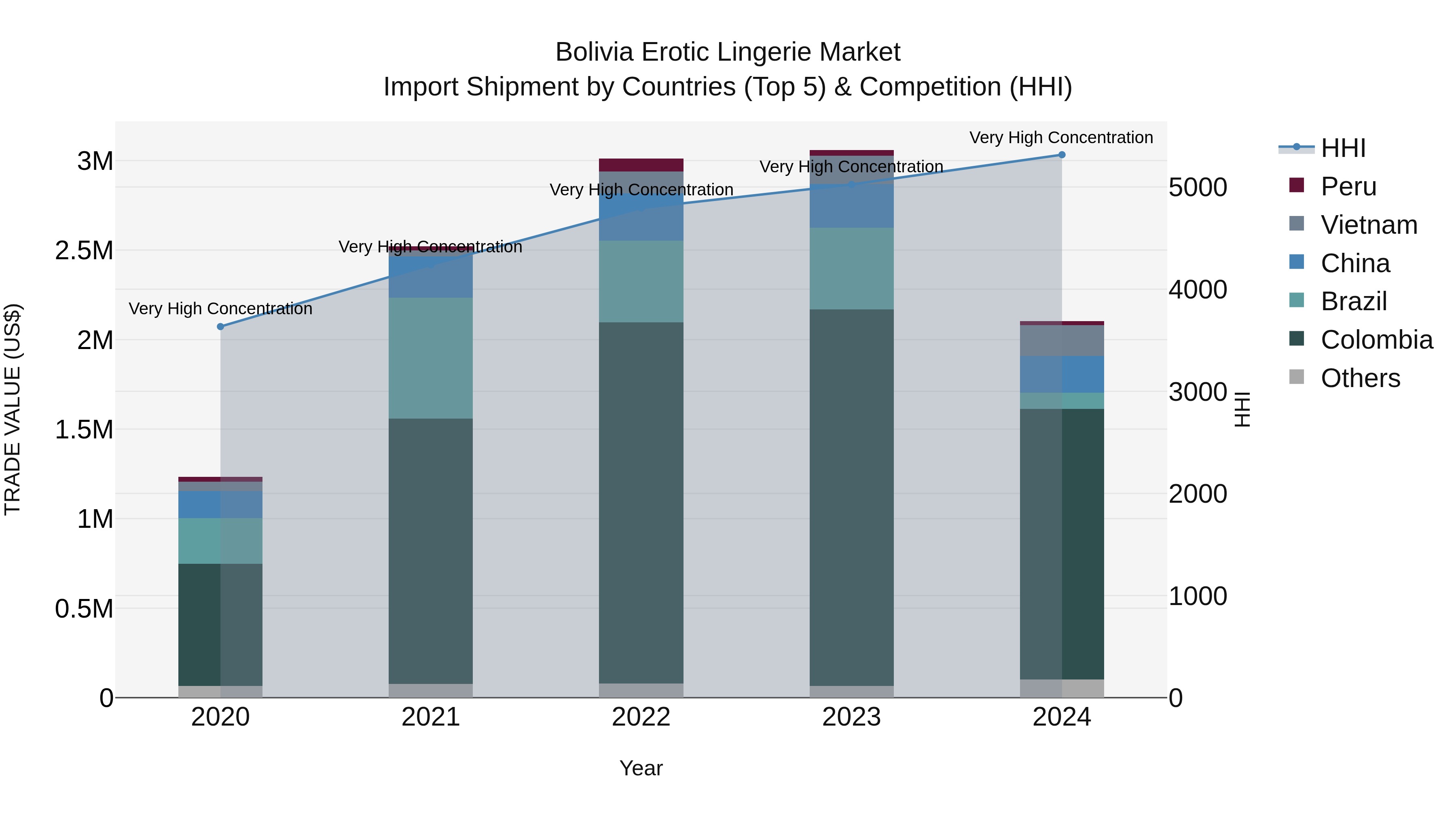 Bolivia Erotic Lingerie Market Top 5 Importing Countries and Market Competition (HHI) Analysis
