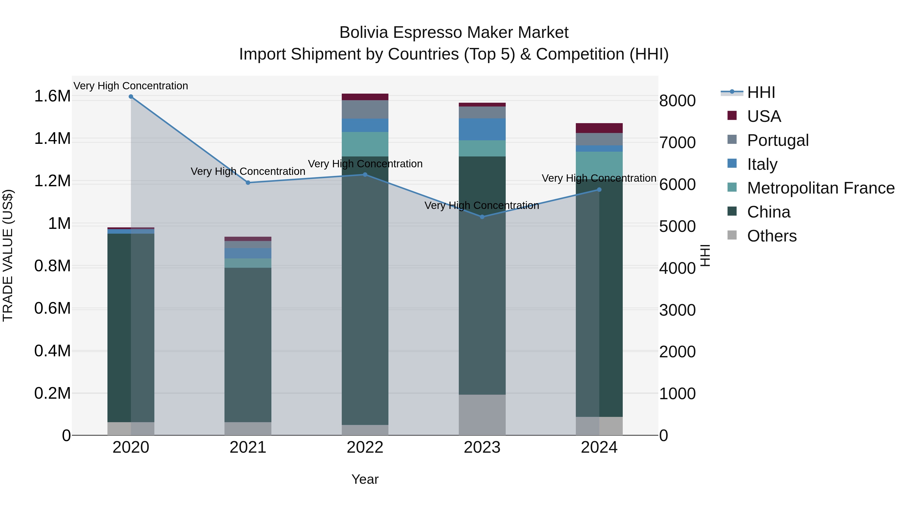 Bolivia Espresso Maker Market Top 5 Importing Countries and Market Competition (HHI) Analysis