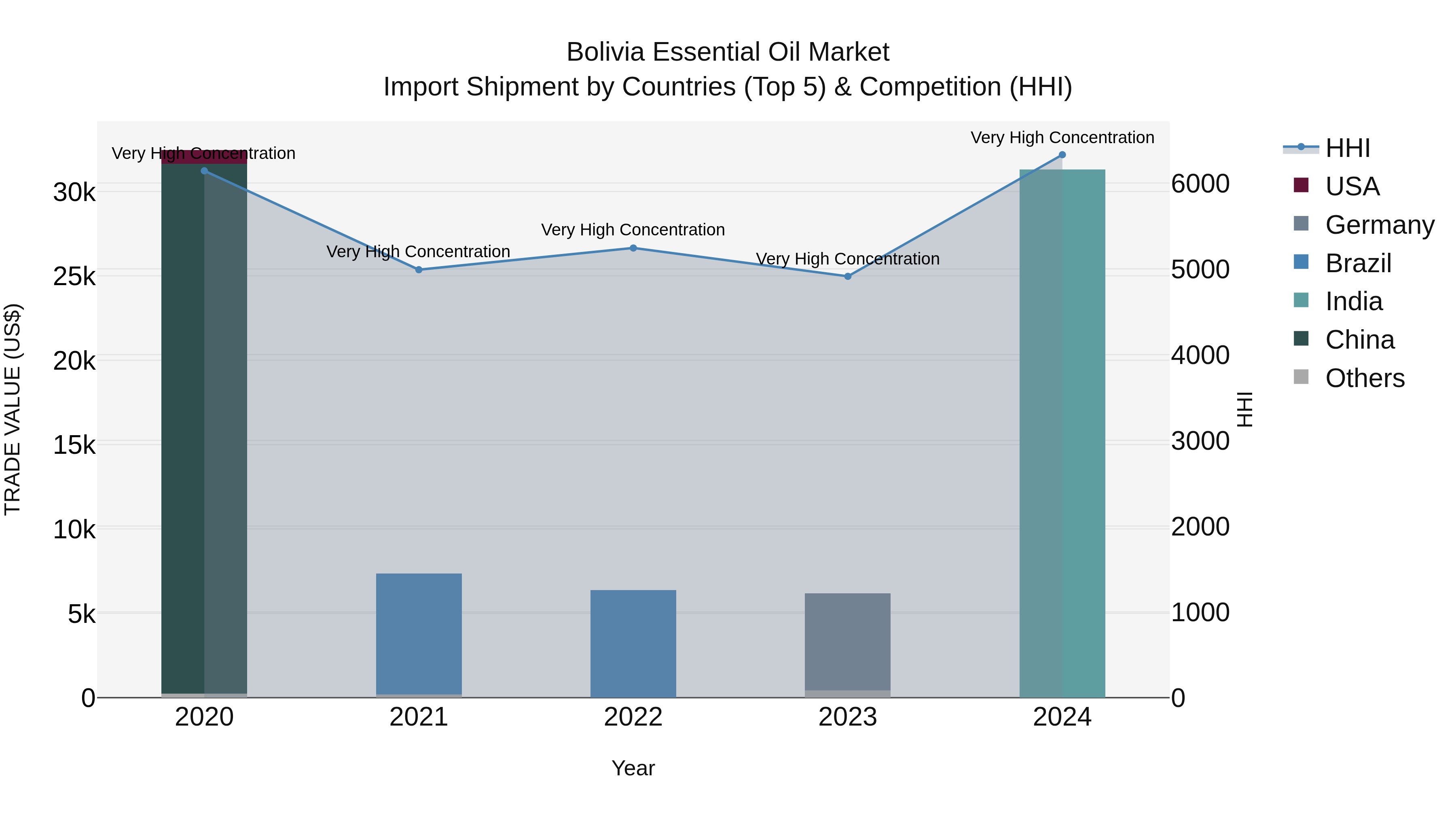 Bolivia Essential Oil Market Top 5 Importing Countries and Market Competition (HHI) Analysis