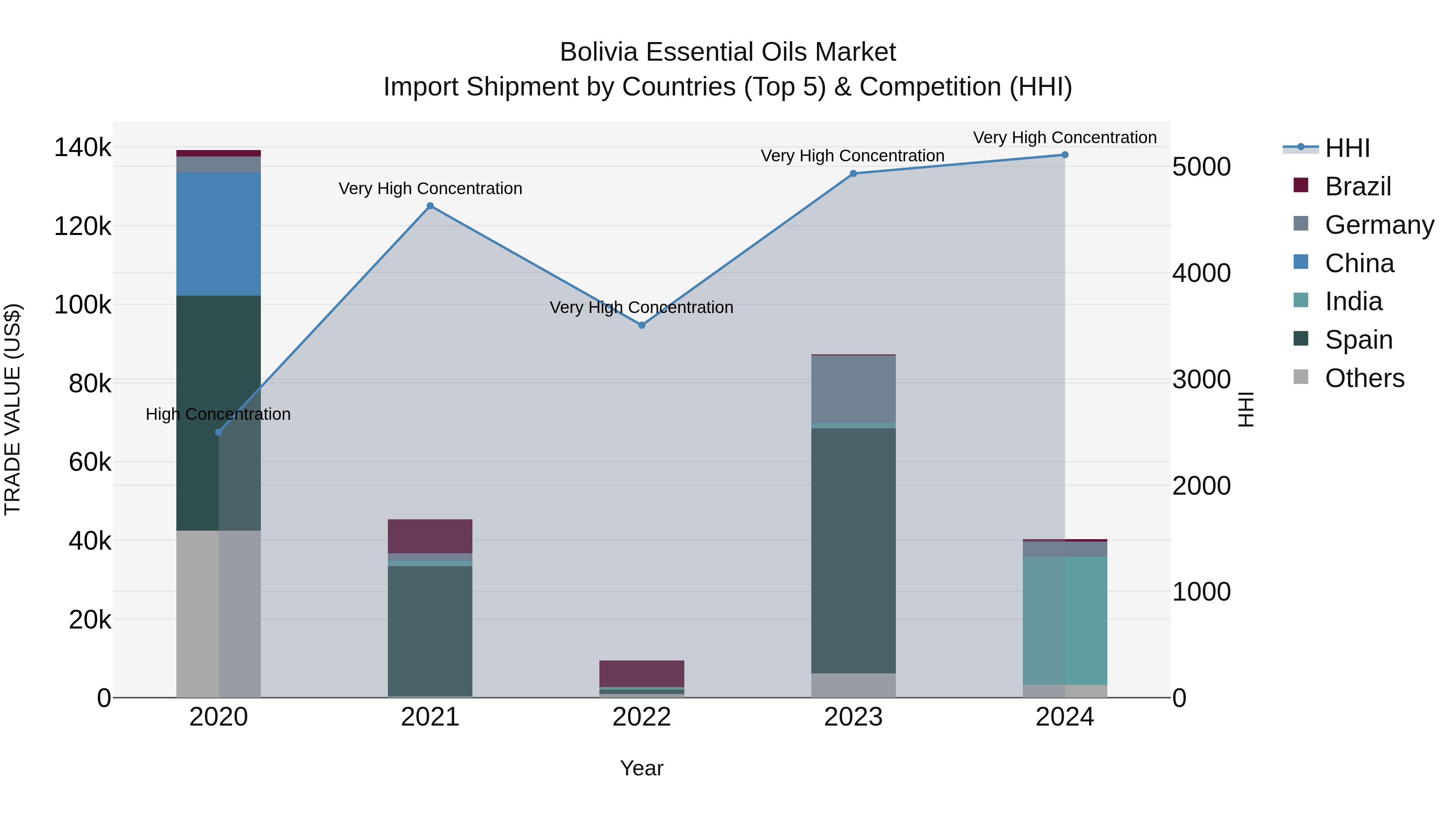 Bolivia Essential Oils Market Top 5 Importing Countries and Market Competition (HHI) Analysis