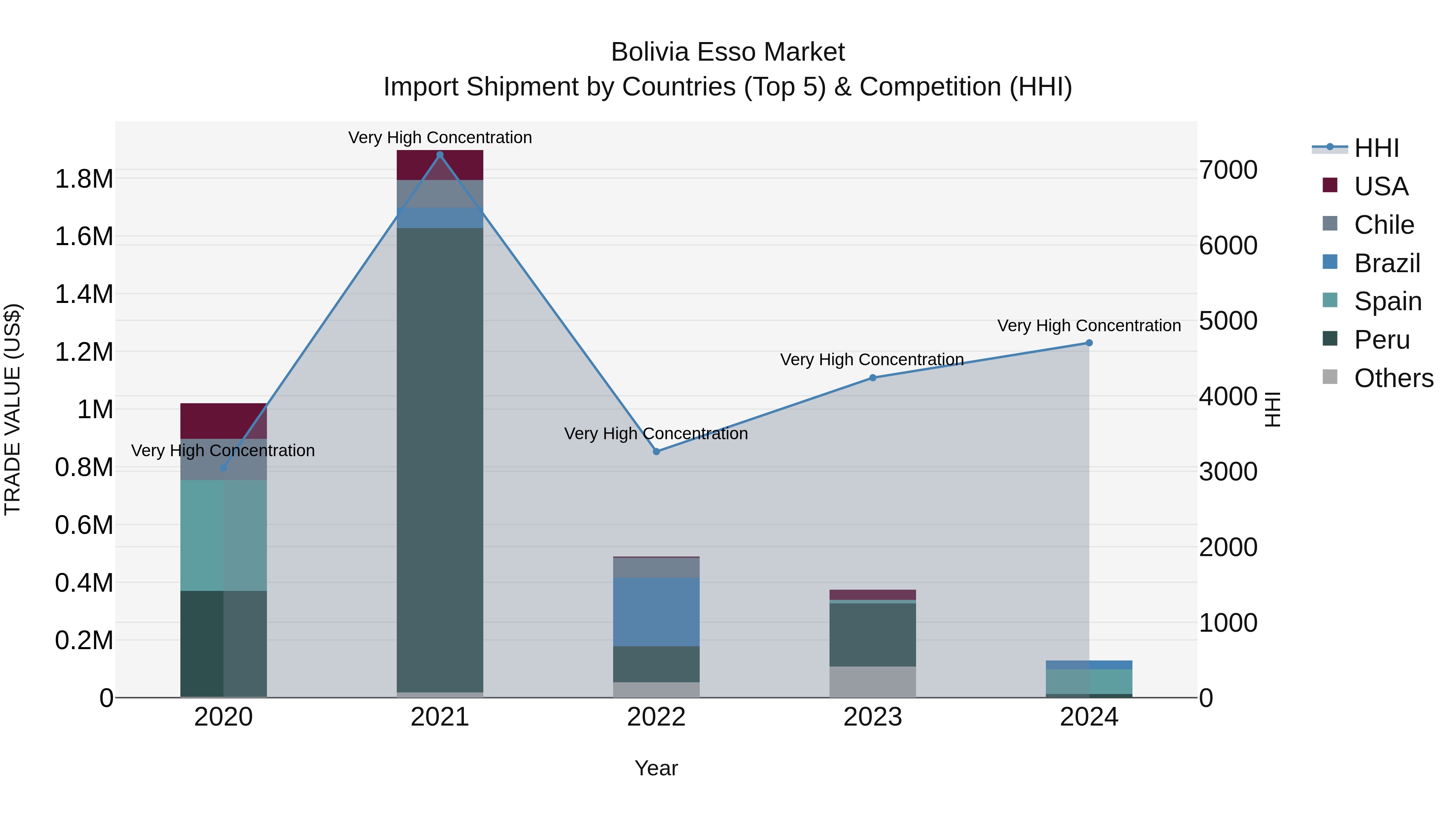 Bolivia Esso Market Top 5 Importing Countries and Market Competition (HHI) Analysis