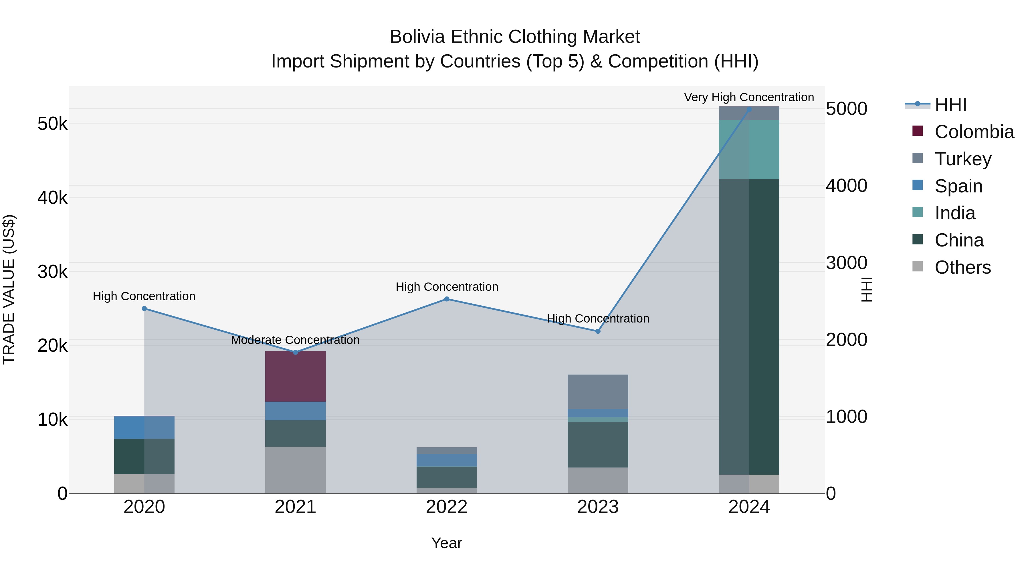 Bolivia Ethnic Clothing Market Top 5 Importing Countries and Market Competition (HHI) Analysis
