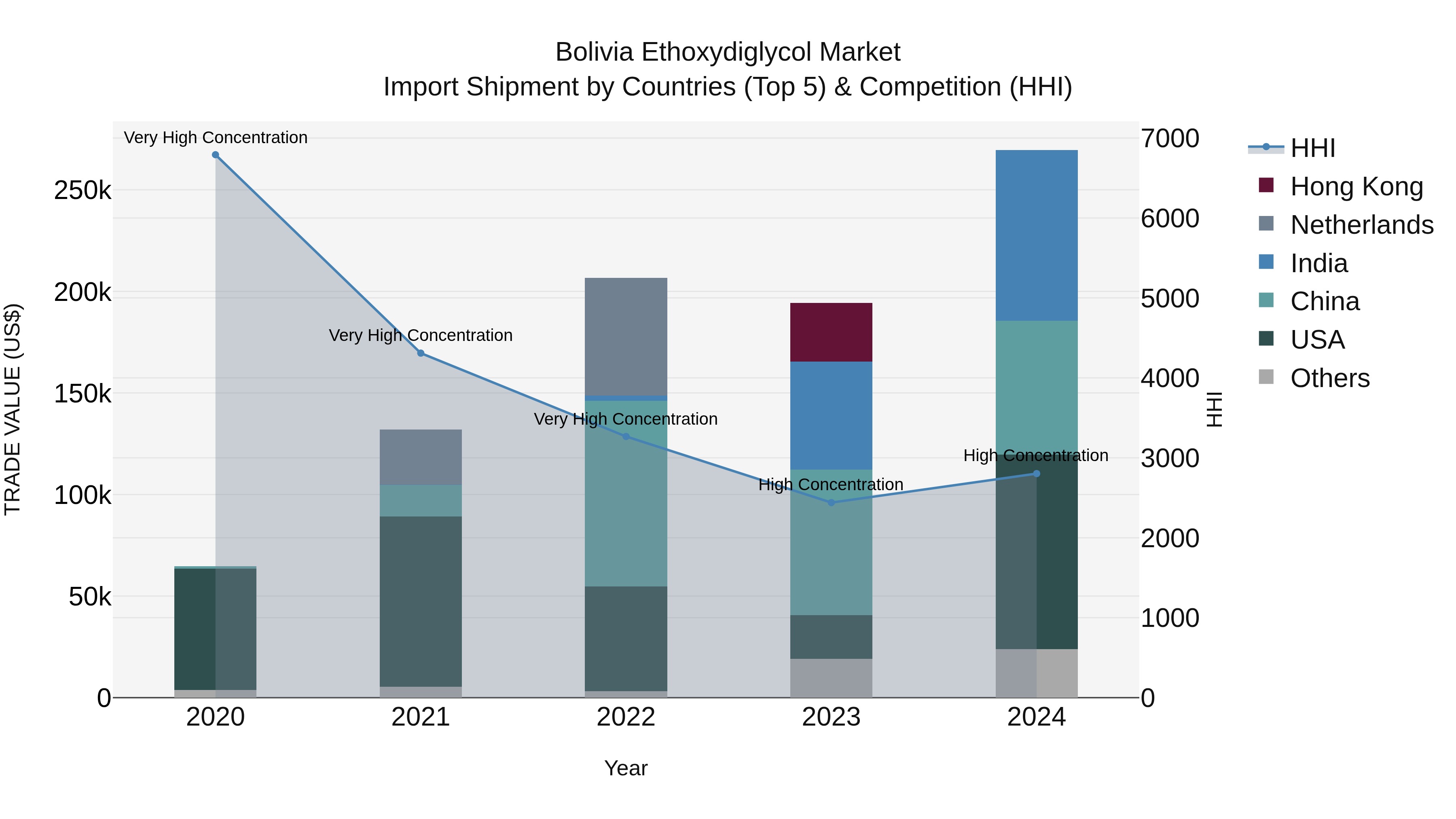 Bolivia Ethoxydiglycol Market Top 5 Importing Countries and Market Competition (HHI) Analysis