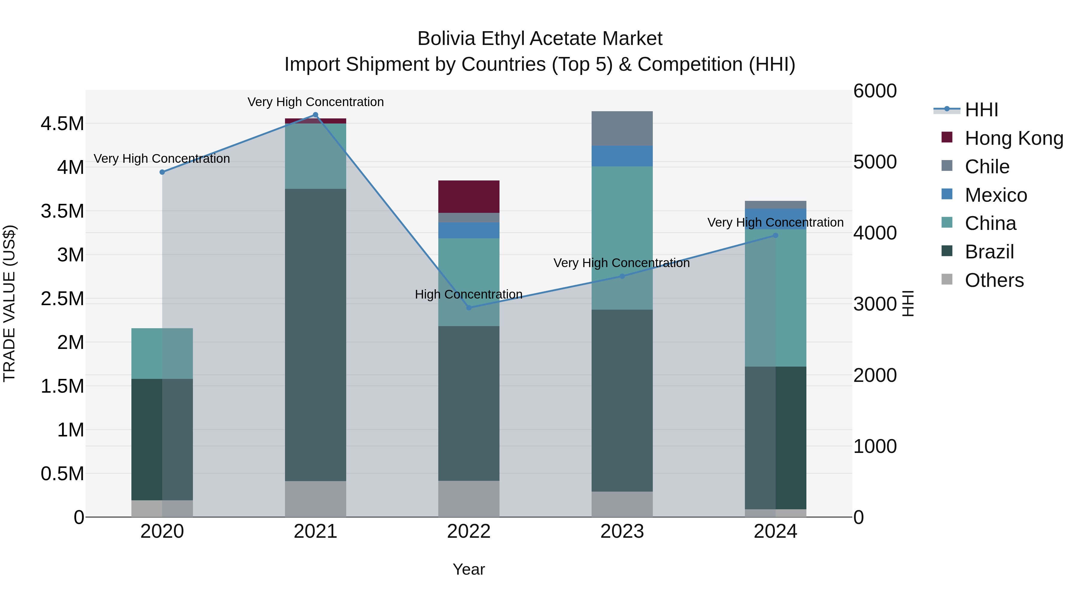 Bolivia Ethyl Acetate Market Top 5 Importing Countries and Market Competition (HHI) Analysis