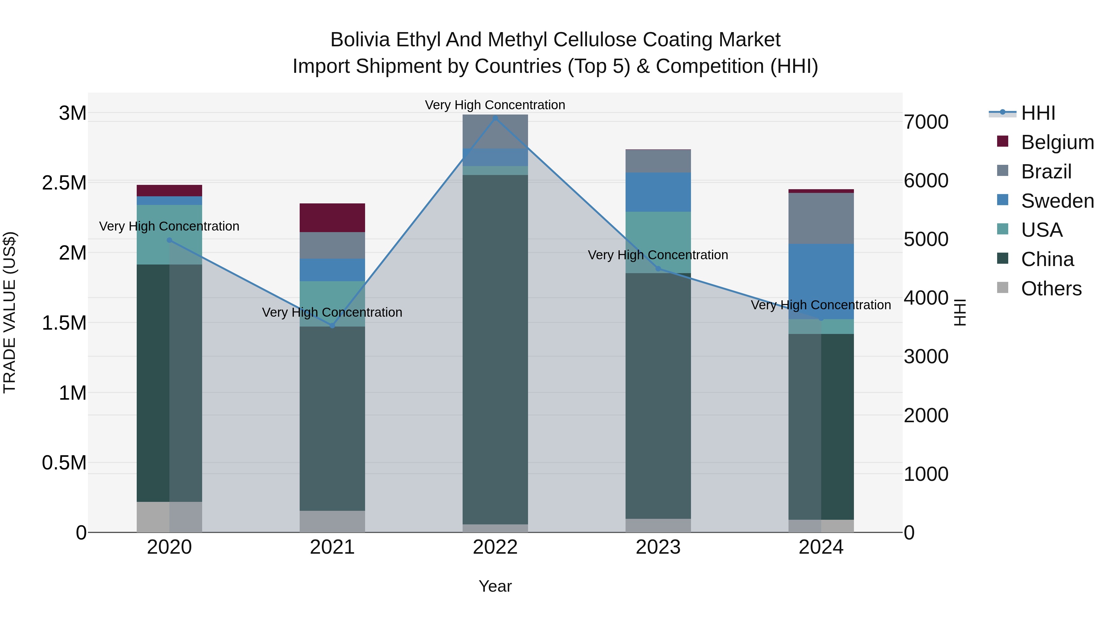 Bolivia Ethyl And Methyl Cellulose Coating Market Top 5 Importing Countries and Market Competition (HHI) Analysis