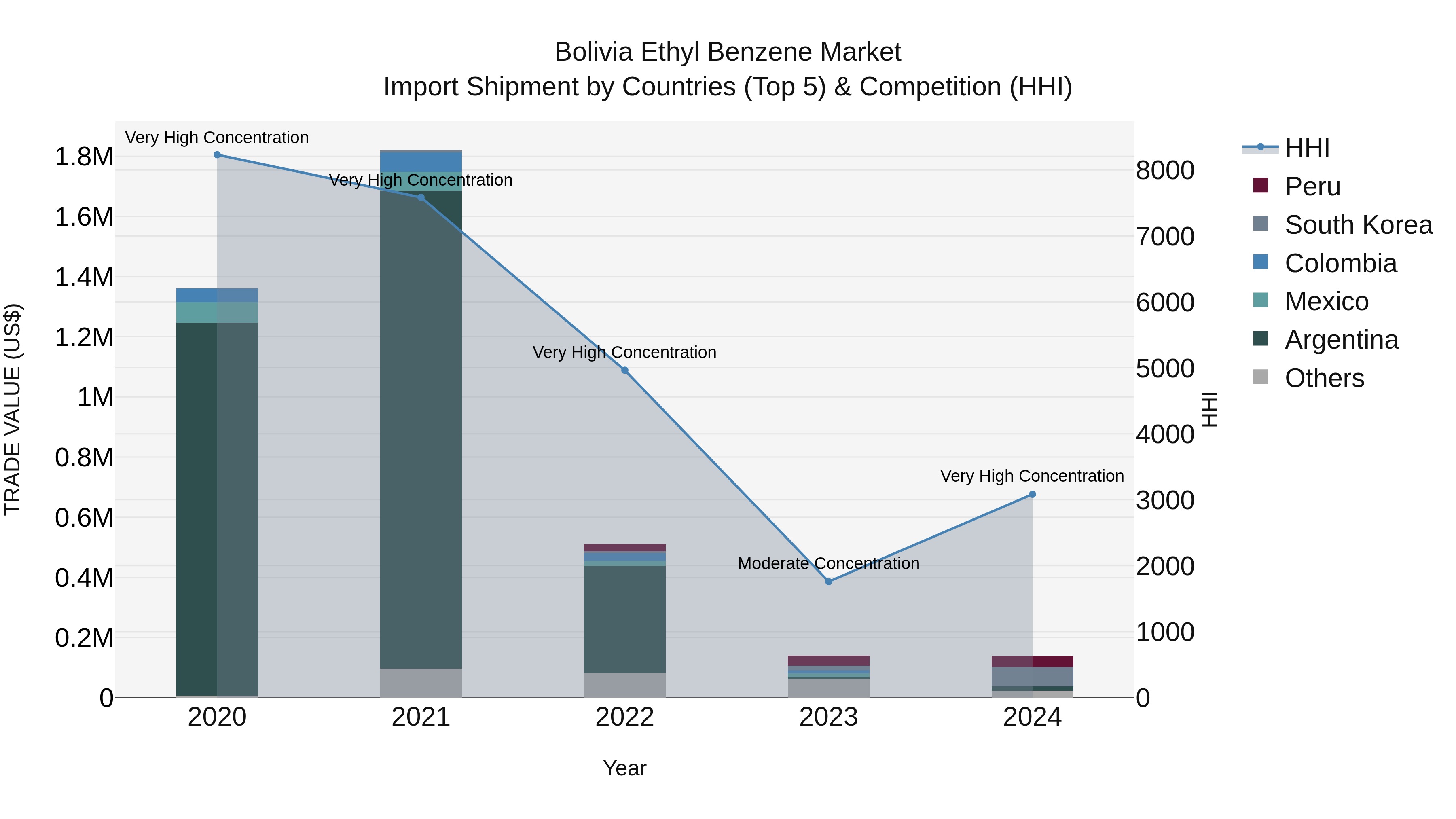 Bolivia Ethyl Benzene Market Top 5 Importing Countries and Market Competition (HHI) Analysis
