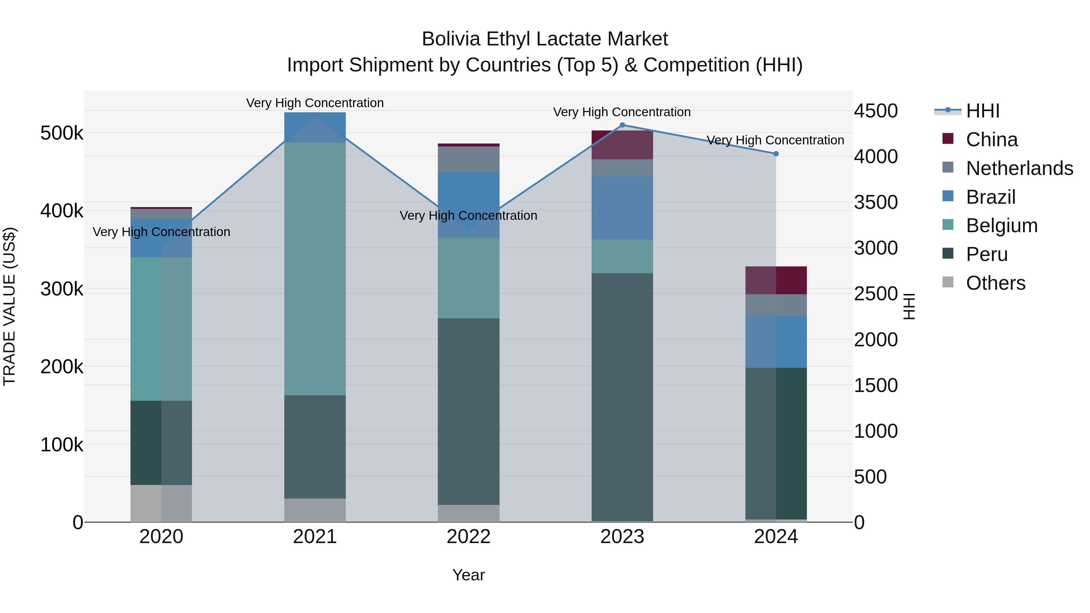 Bolivia Ethyl Lactate Market Top 5 Importing Countries and Market Competition (HHI) Analysis