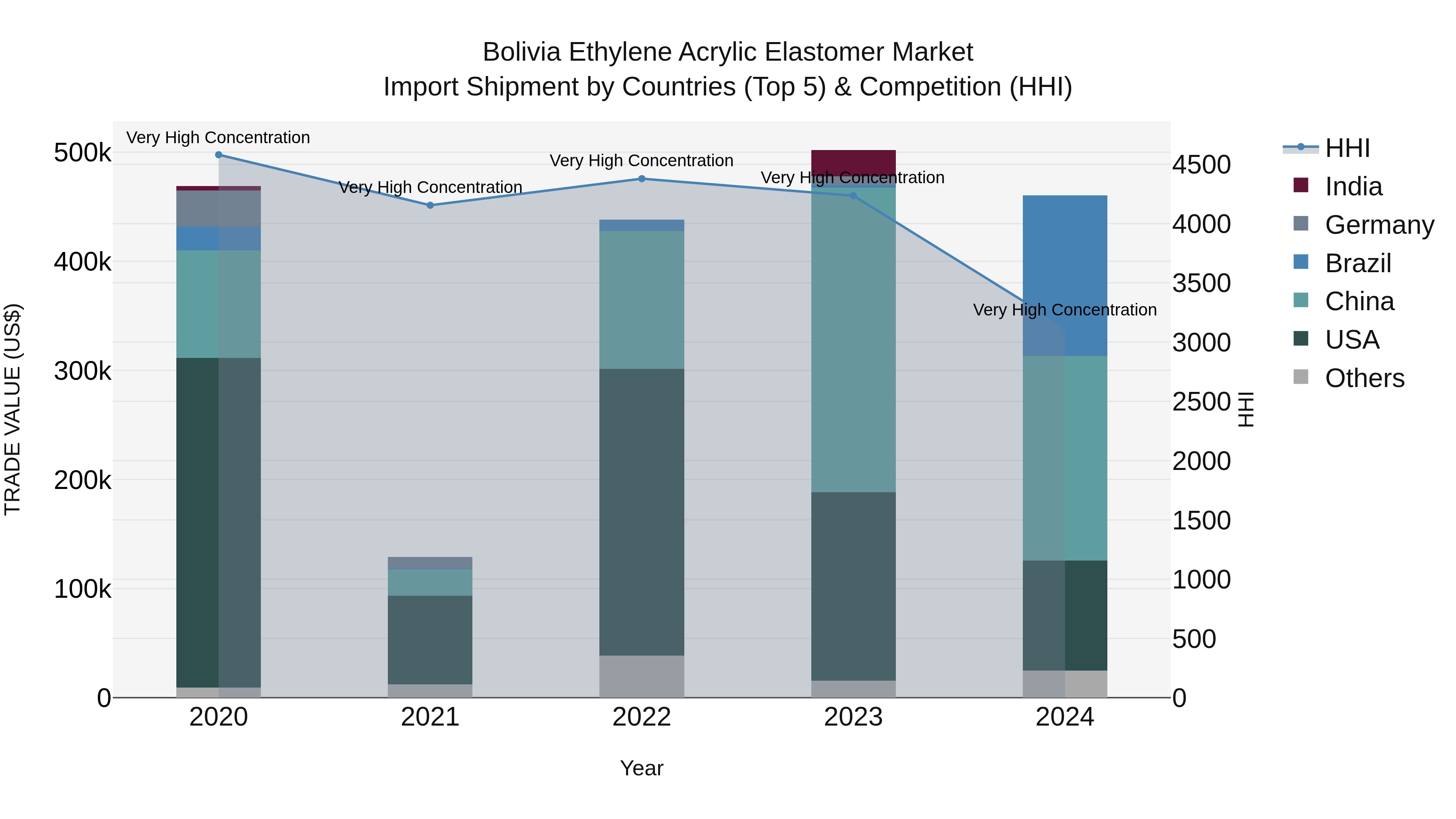 Bolivia Ethylene Acrylic Elastomer Market Top 5 Importing Countries and Market Competition (HHI) Analysis