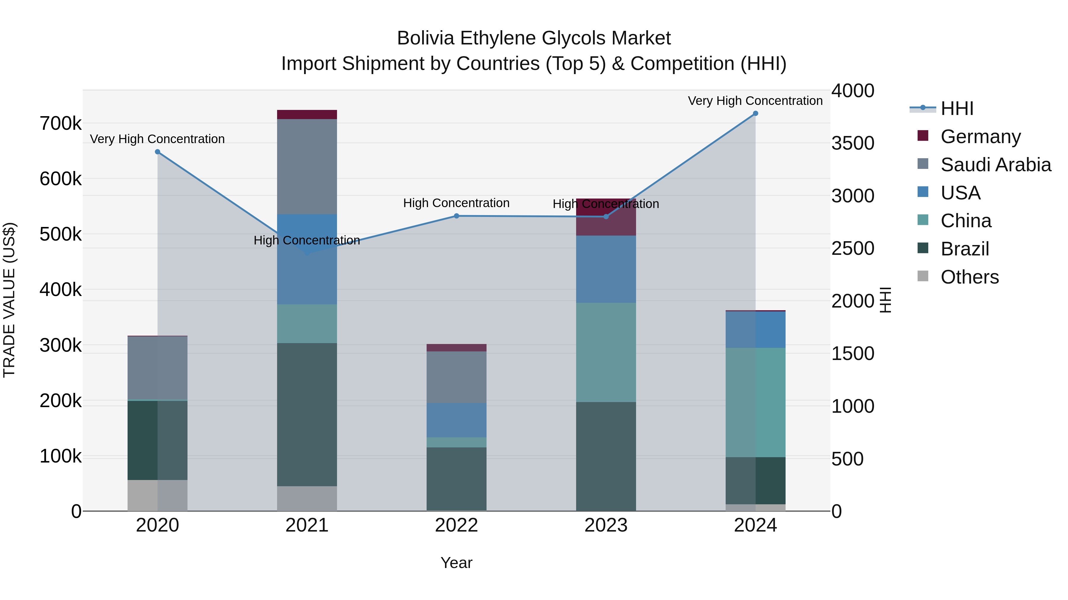 Bolivia Ethylene Glycols Market Top 5 Importing Countries and Market Competition (HHI) Analysis
