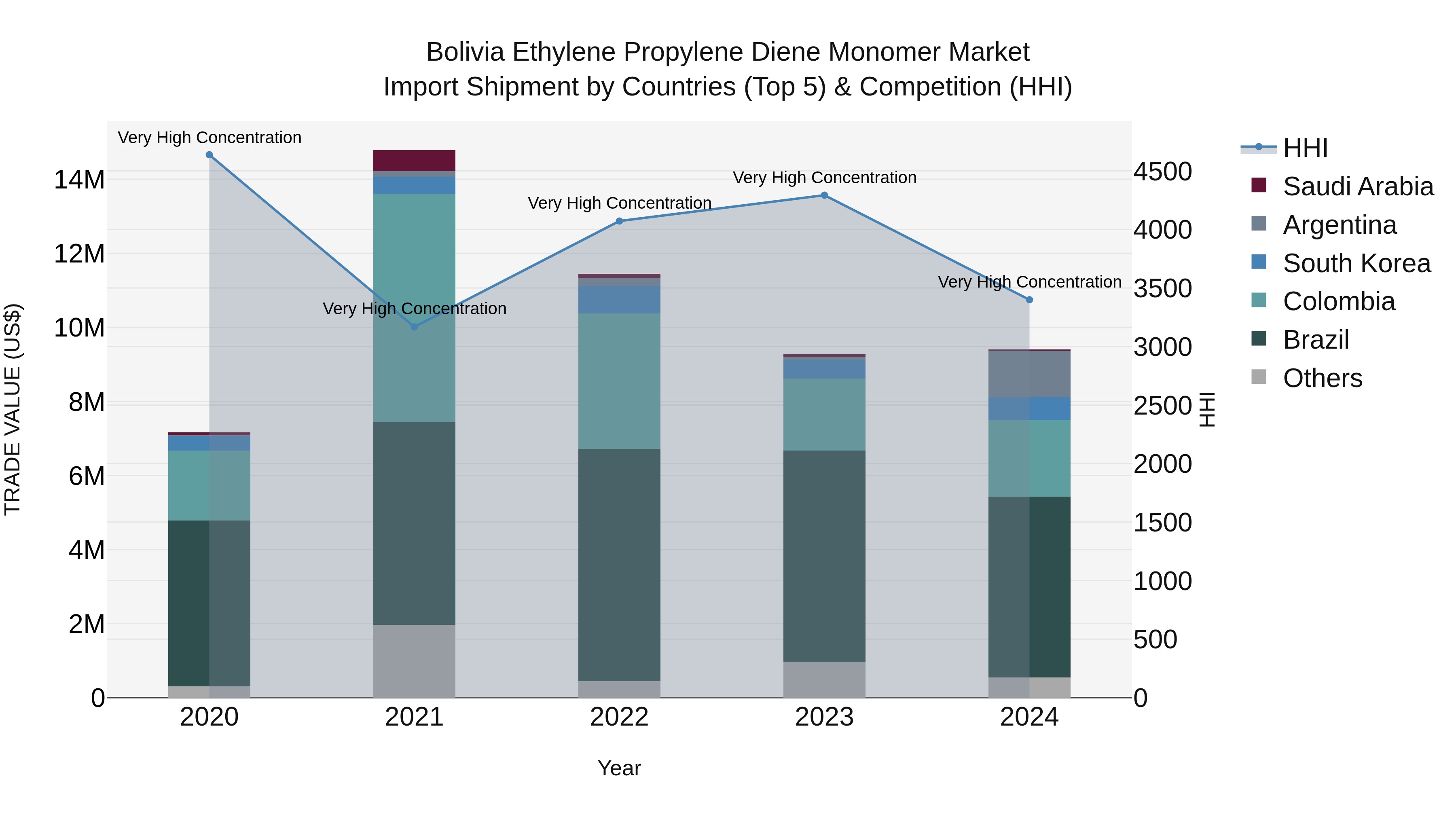Bolivia Ethylene Propylene Diene Monomer Market Top 5 Importing Countries and Market Competition (HHI) Analysis