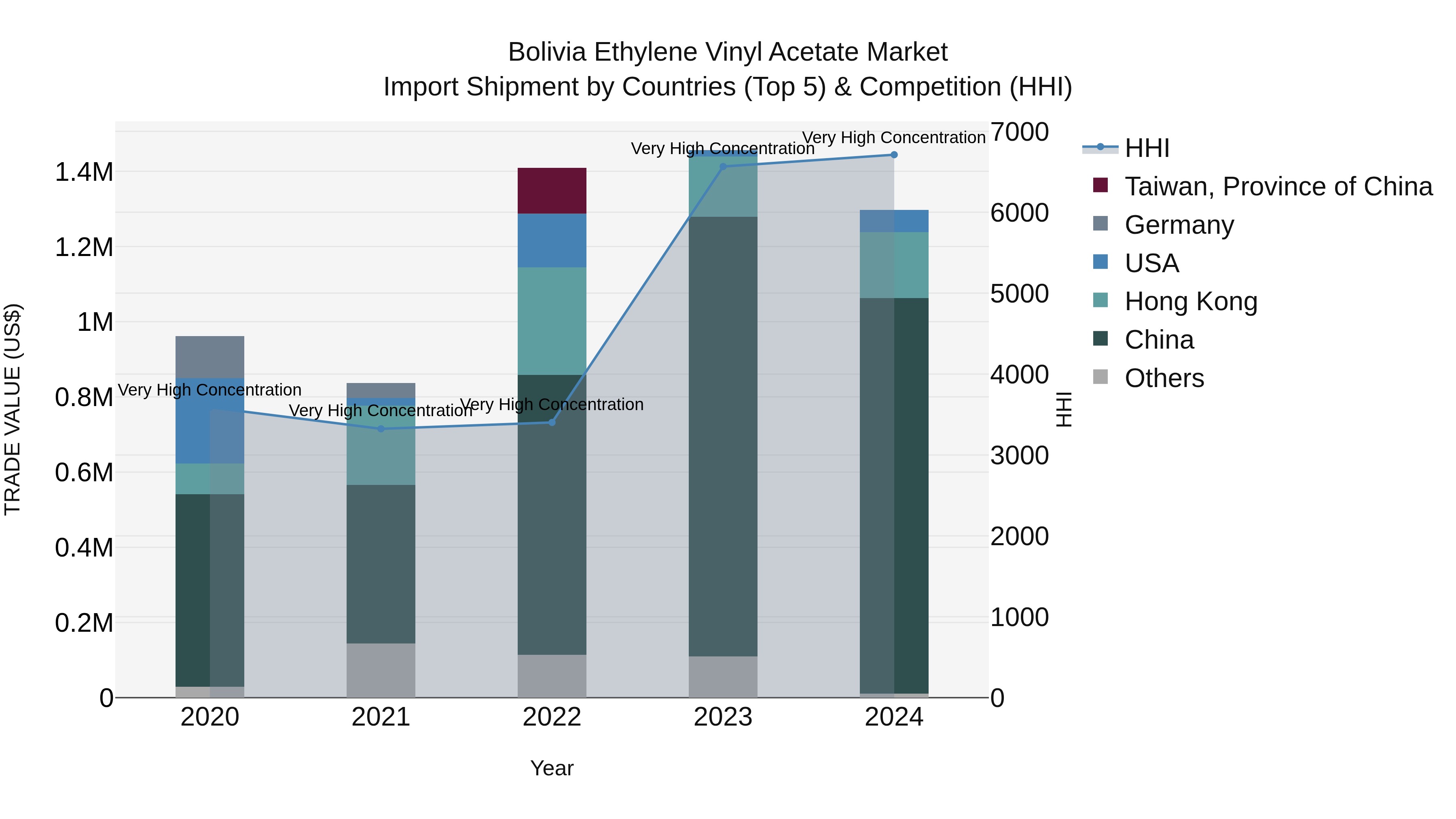 Bolivia Ethylene Vinyl Acetate Market Top 5 Importing Countries and Market Competition (HHI) Analysis