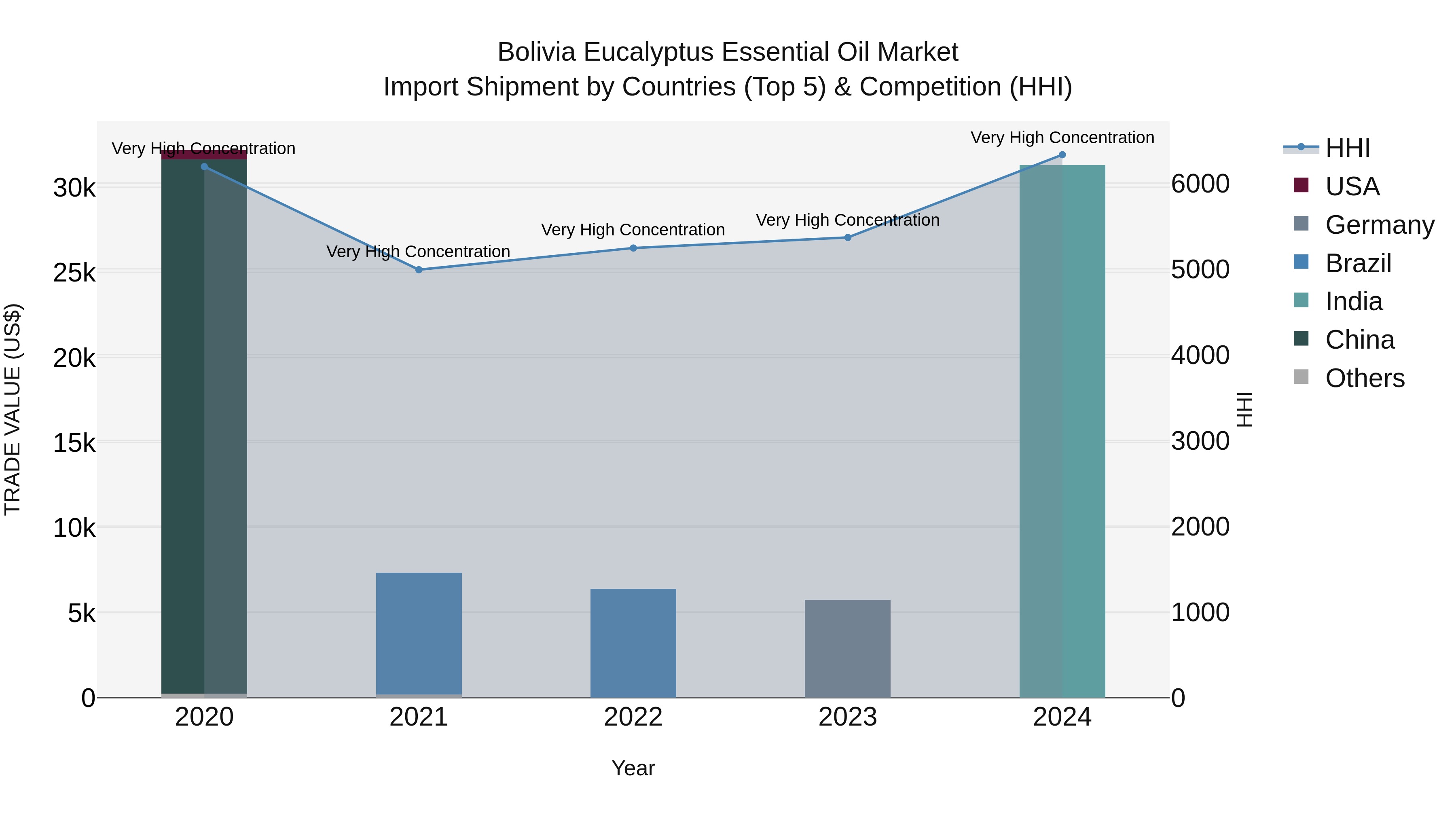Bolivia Eucalyptus Essential Oil Market Top 5 Importing Countries and Market Competition (HHI) Analysis