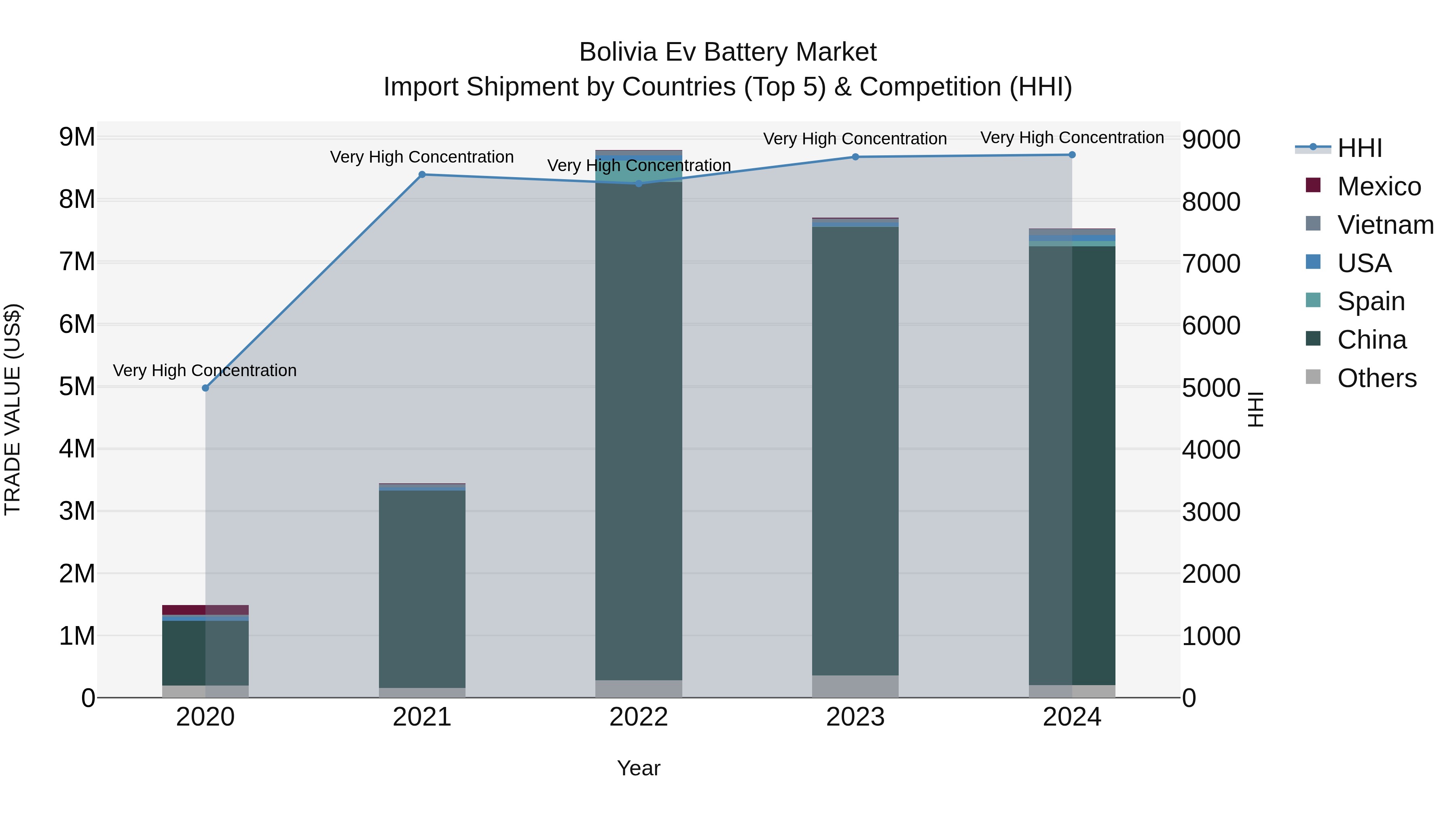 Bolivia Ev Battery Market Top 5 Importing Countries and Market Competition (HHI) Analysis