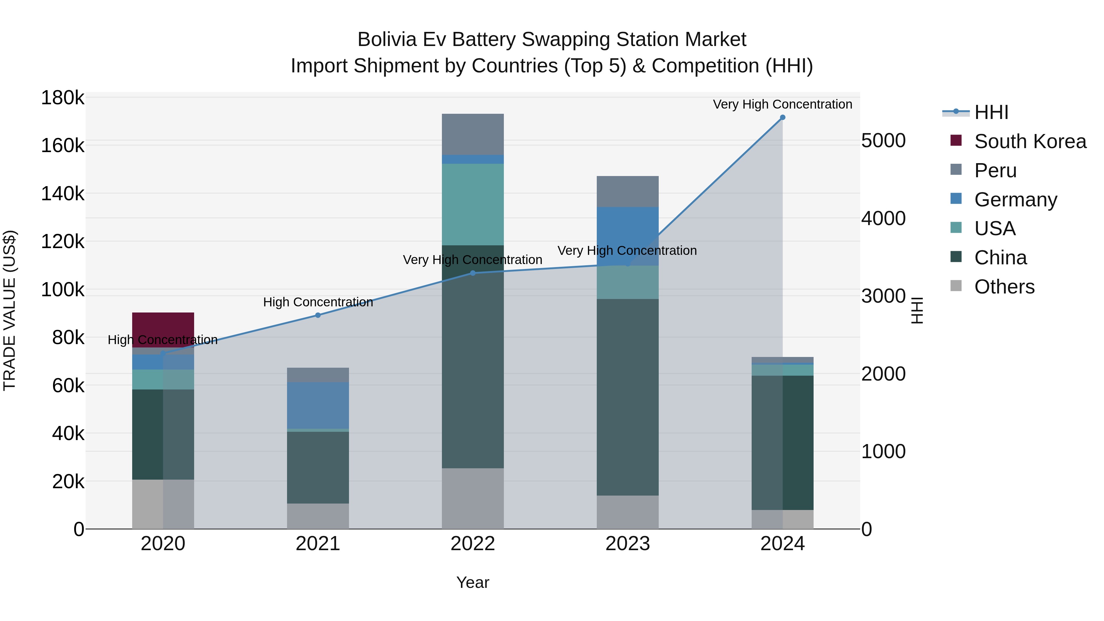 Bolivia Ev Battery Swapping Station Market Top 5 Importing Countries and Market Competition (HHI) Analysis