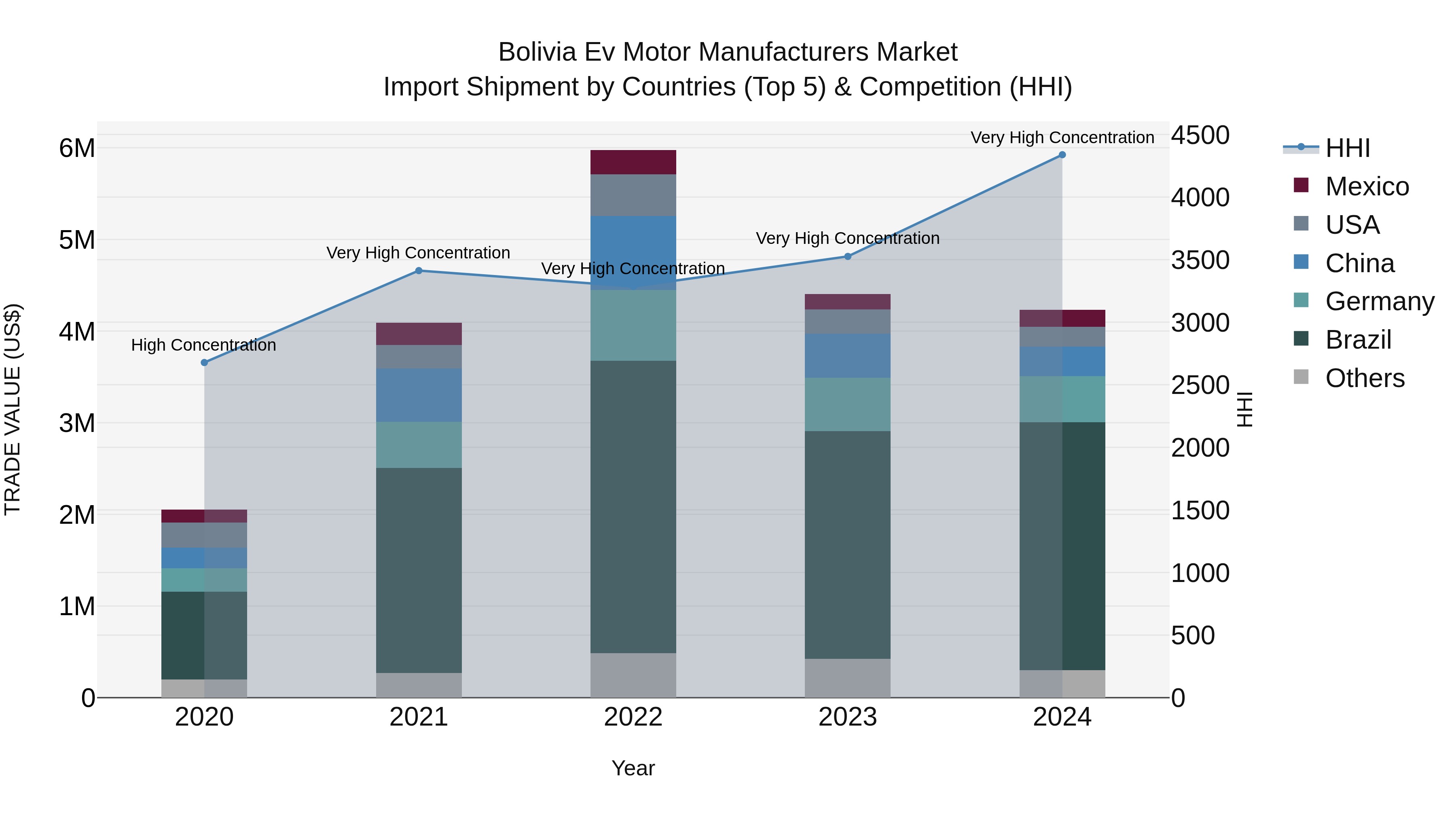Bolivia Ev Motor Manufacturers Market Top 5 Importing Countries and Market Competition (HHI) Analysis