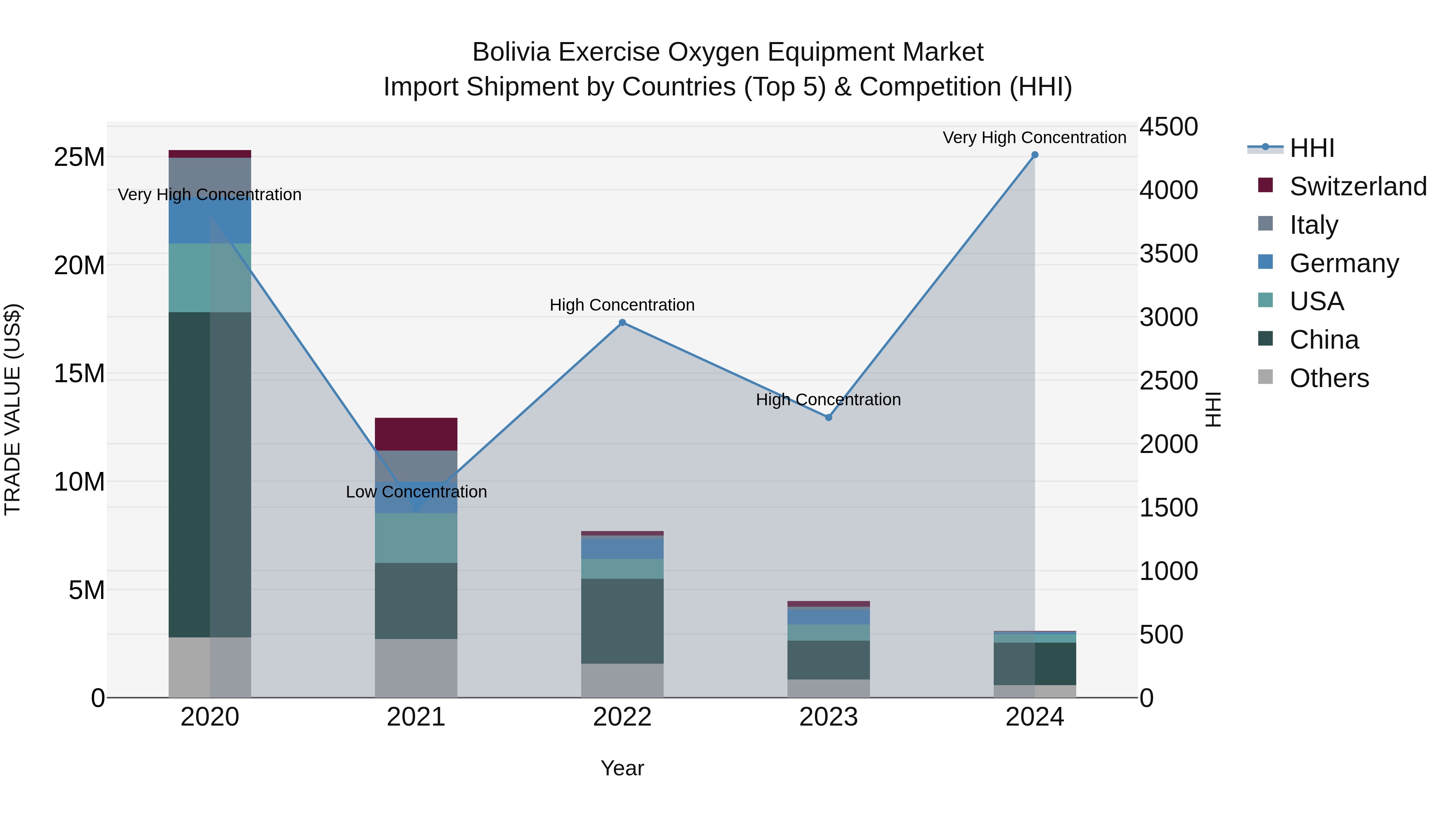 Bolivia Exercise Oxygen Equipment Market Top 5 Importing Countries and Market Competition (HHI) Analysis