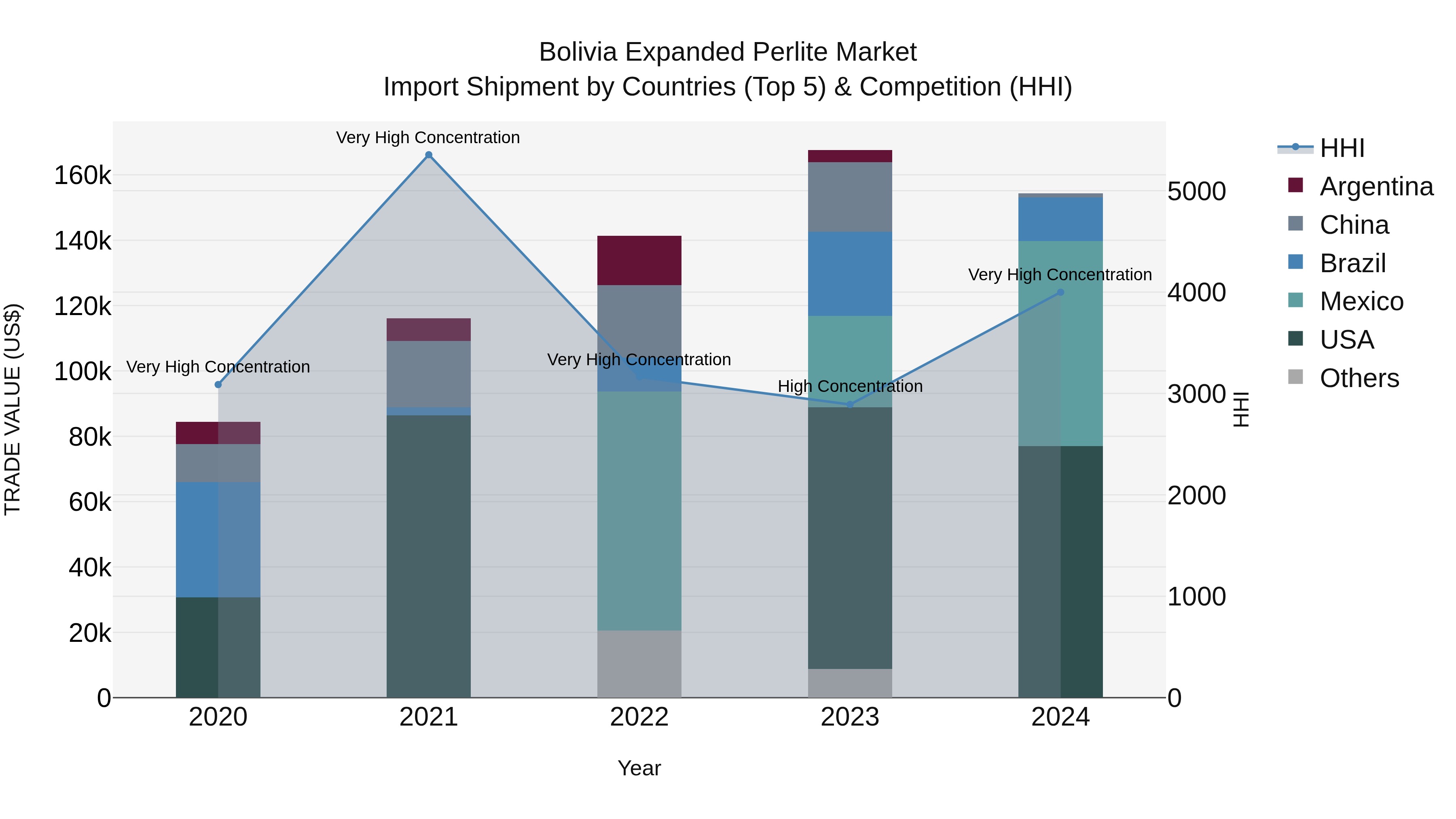 Bolivia Expanded Perlite Market Top 5 Importing Countries and Market Competition (HHI) Analysis