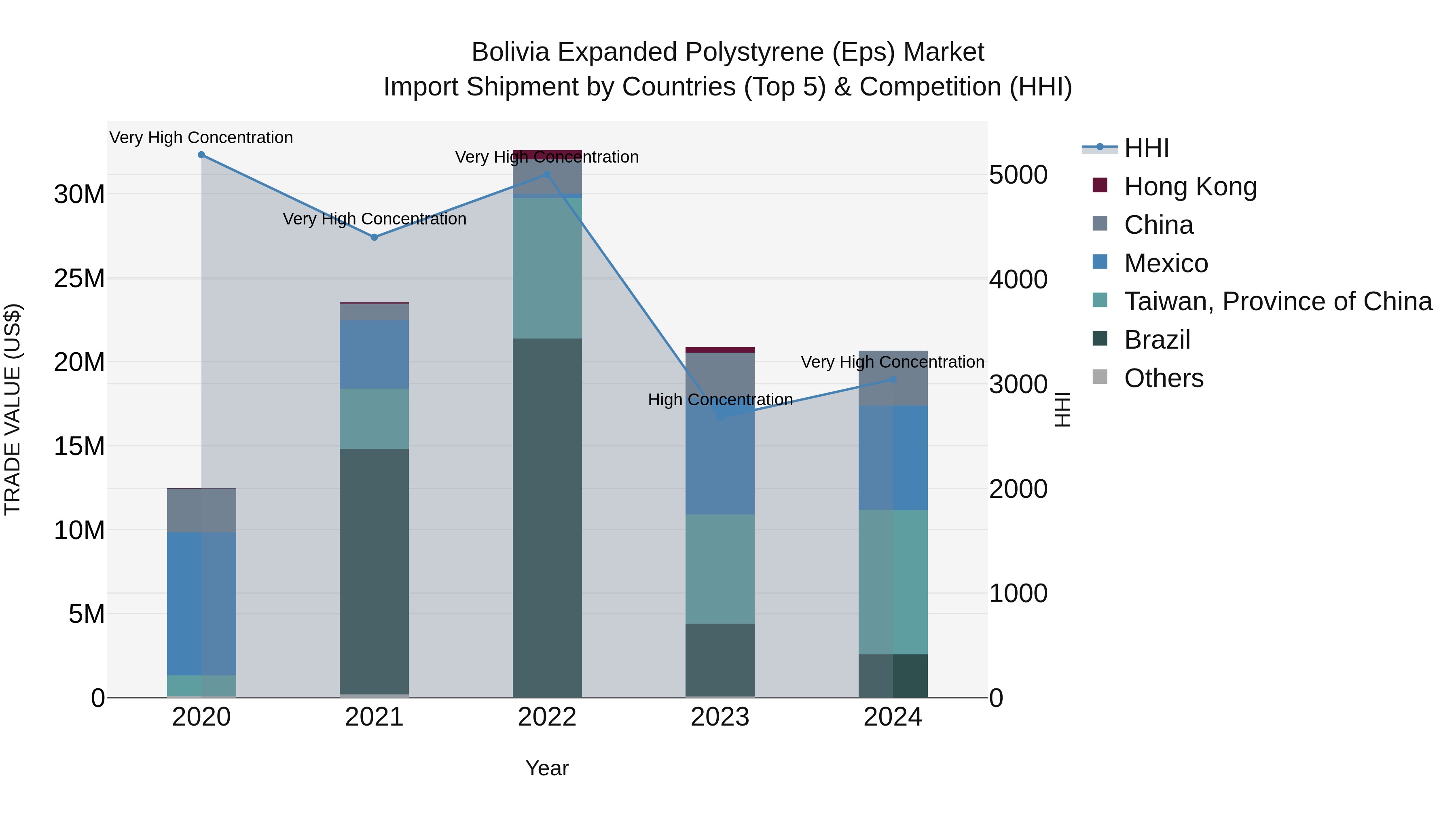 Bolivia Expanded Polystyrene Eps Market Top 5 Importing Countries and Market Competition (HHI) Analysis