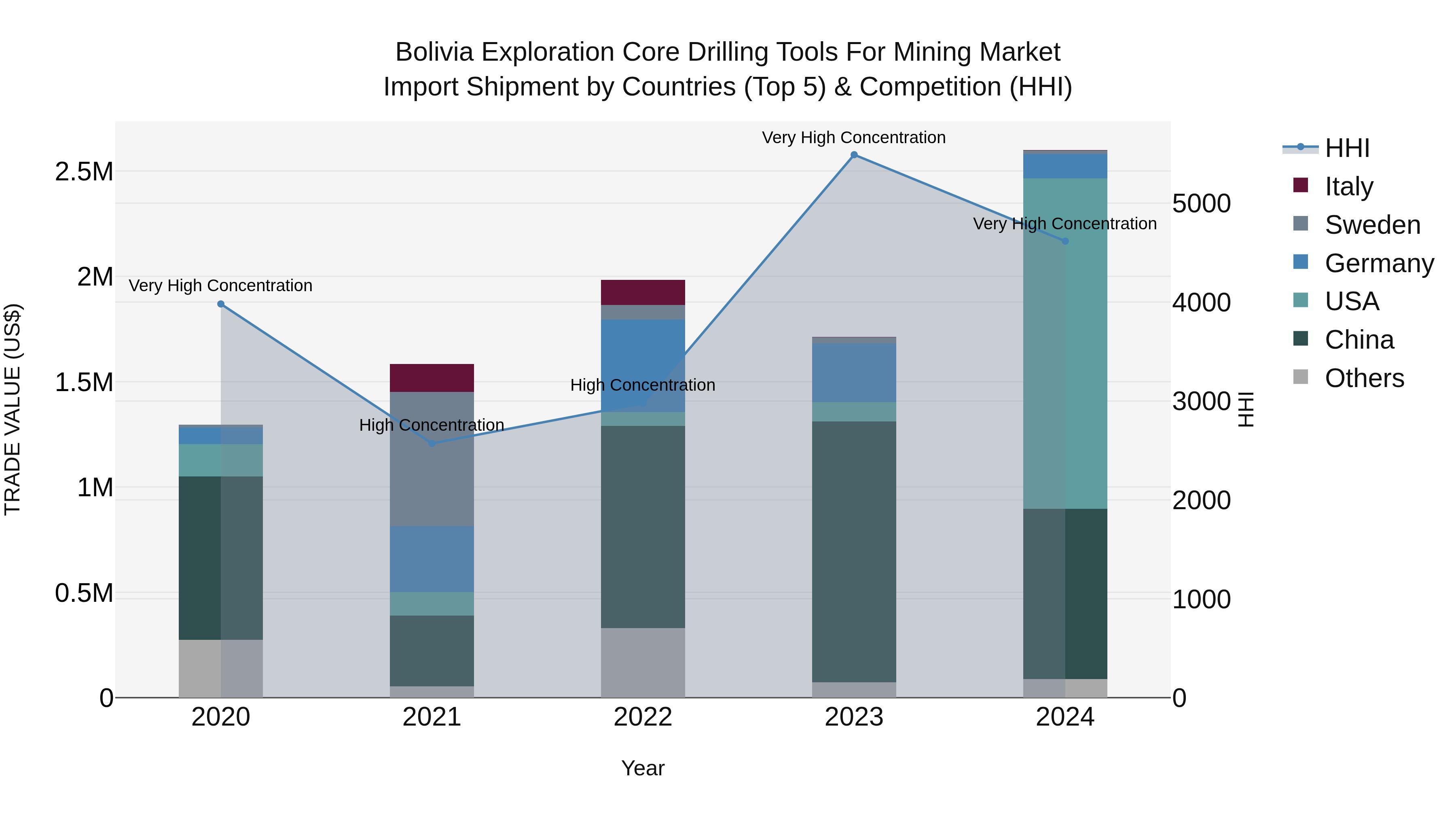 Bolivia Exploration Core Drilling Tools For Mining Market Top 5 Importing Countries and Market Competition (HHI) Analysis