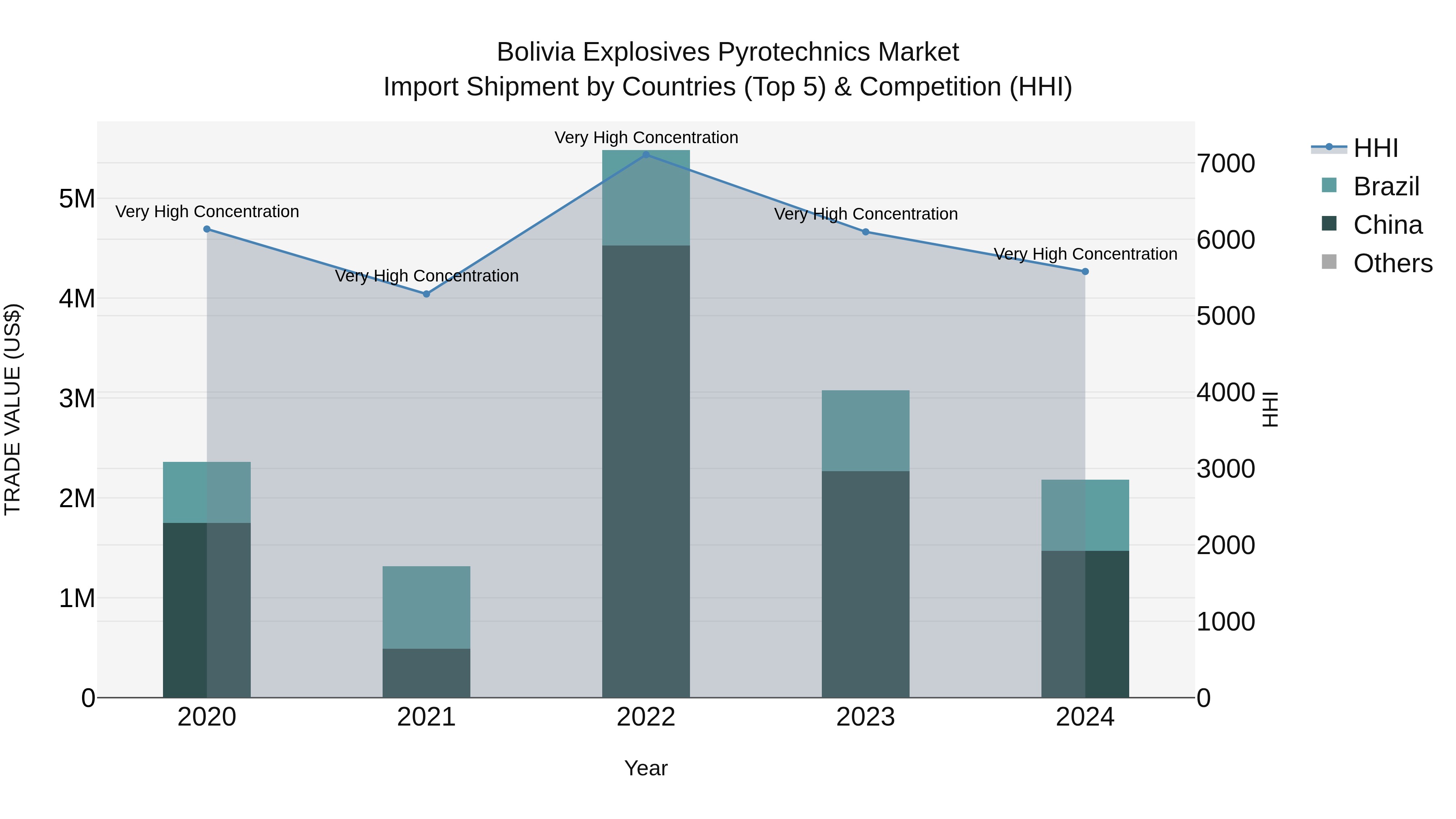 Bolivia Explosives Pyrotechnics Market Top 5 Importing Countries and Market Competition (HHI) Analysis