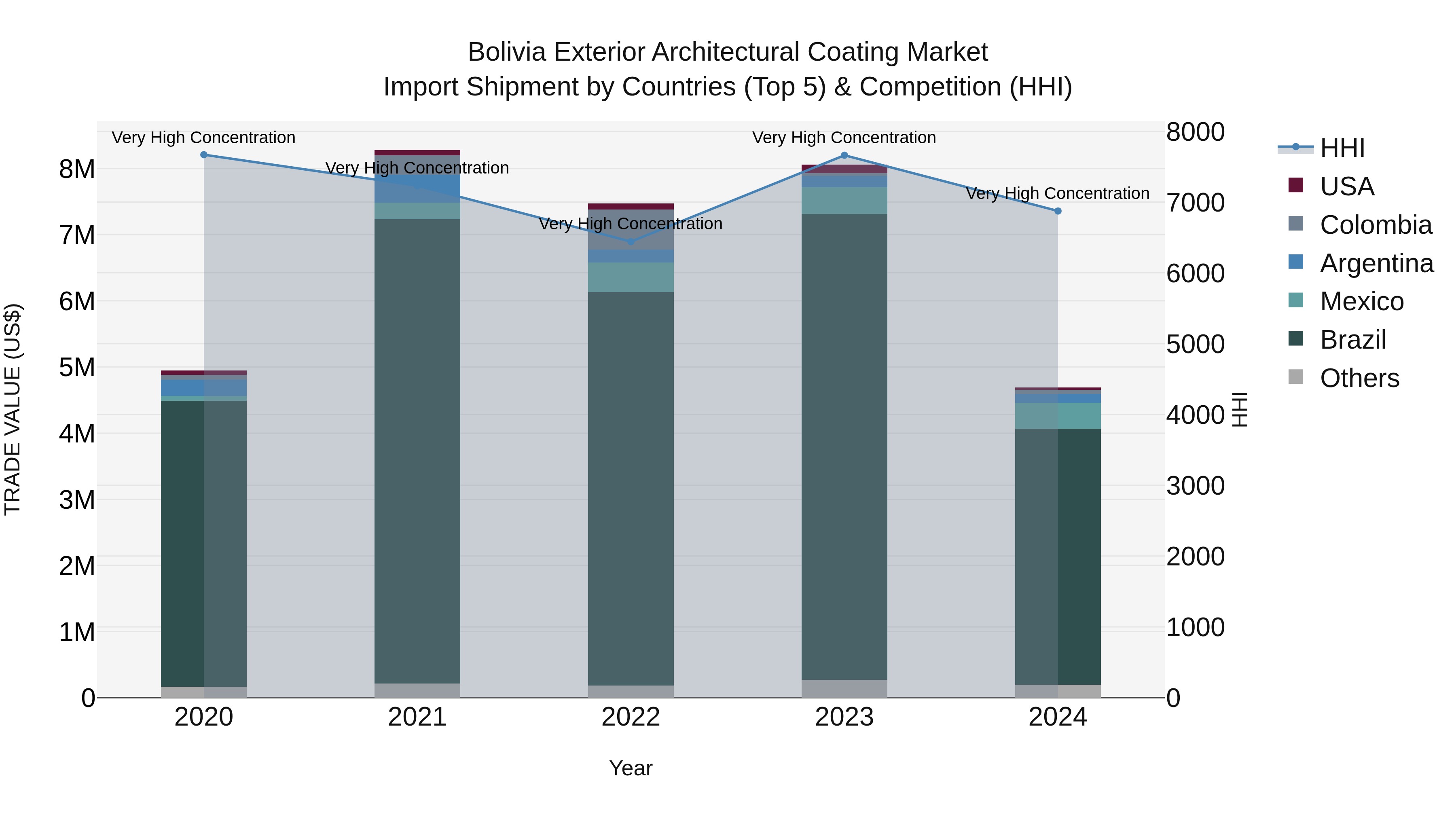 Bolivia Exterior Architectural Coating Market Top 5 Importing Countries and Market Competition (HHI) Analysis