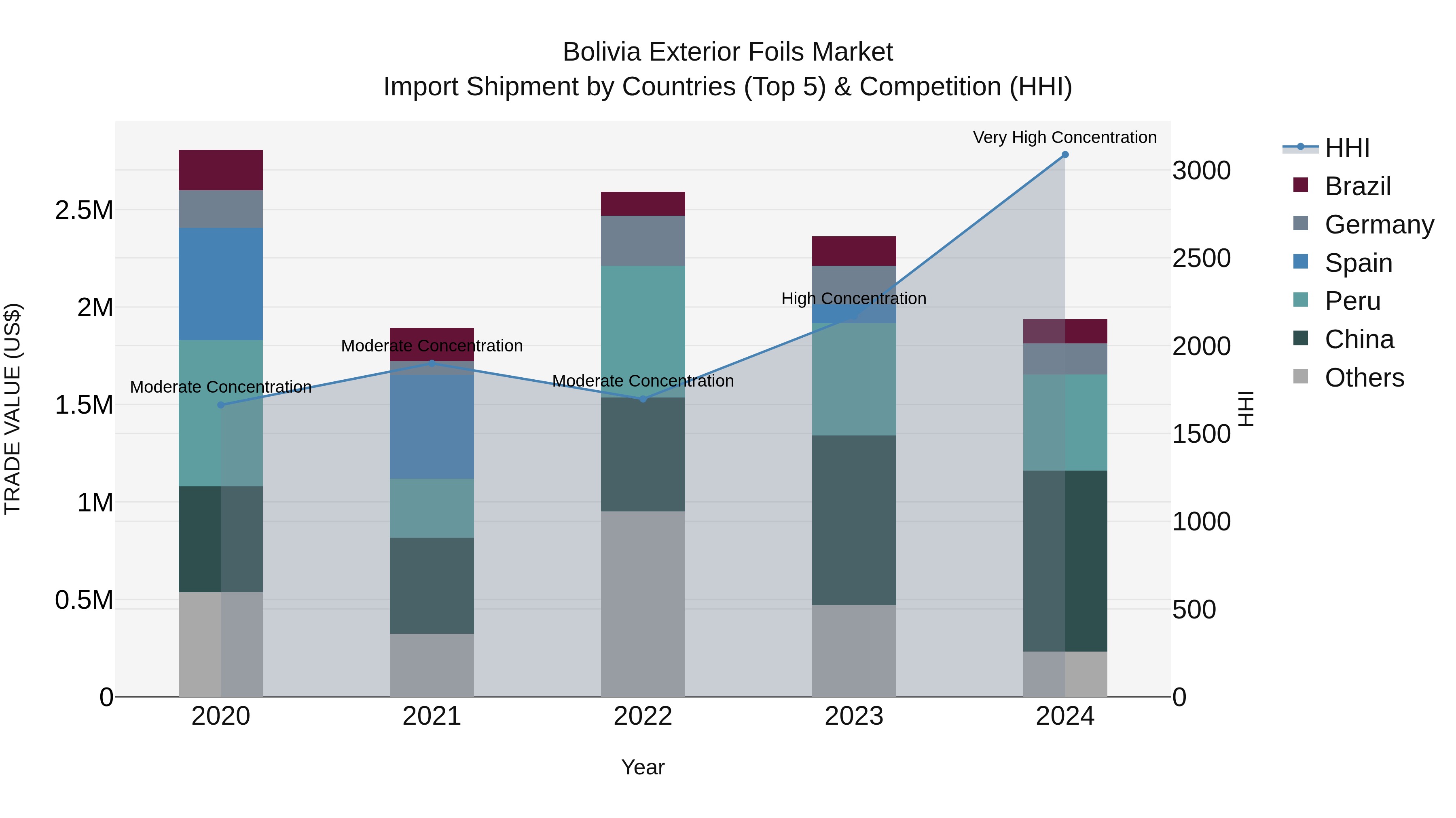 Bolivia Exterior Foils Market Top 5 Importing Countries and Market Competition (HHI) Analysis