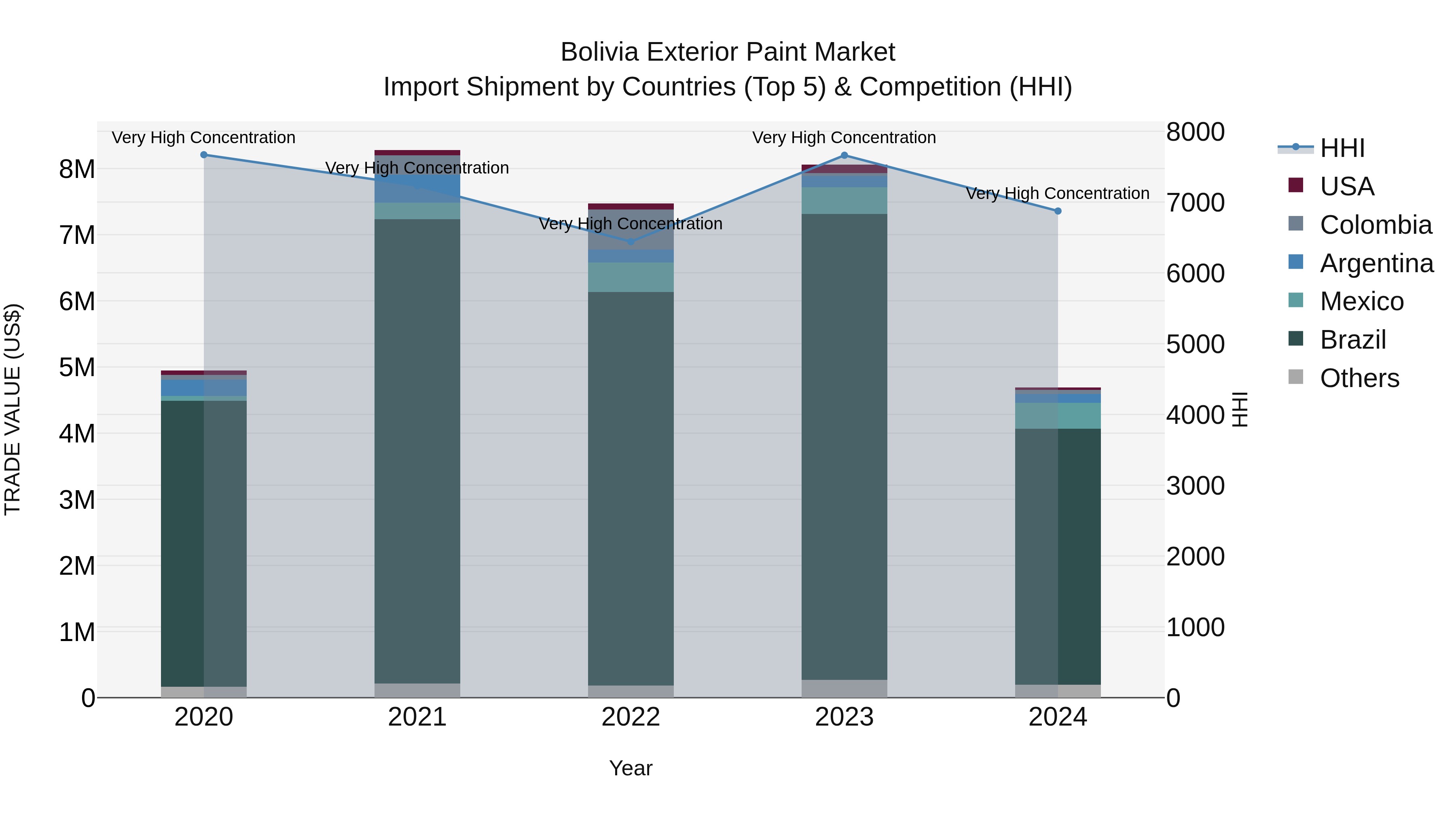 Bolivia Exterior Paint Market Top 5 Importing Countries and Market Competition (HHI) Analysis