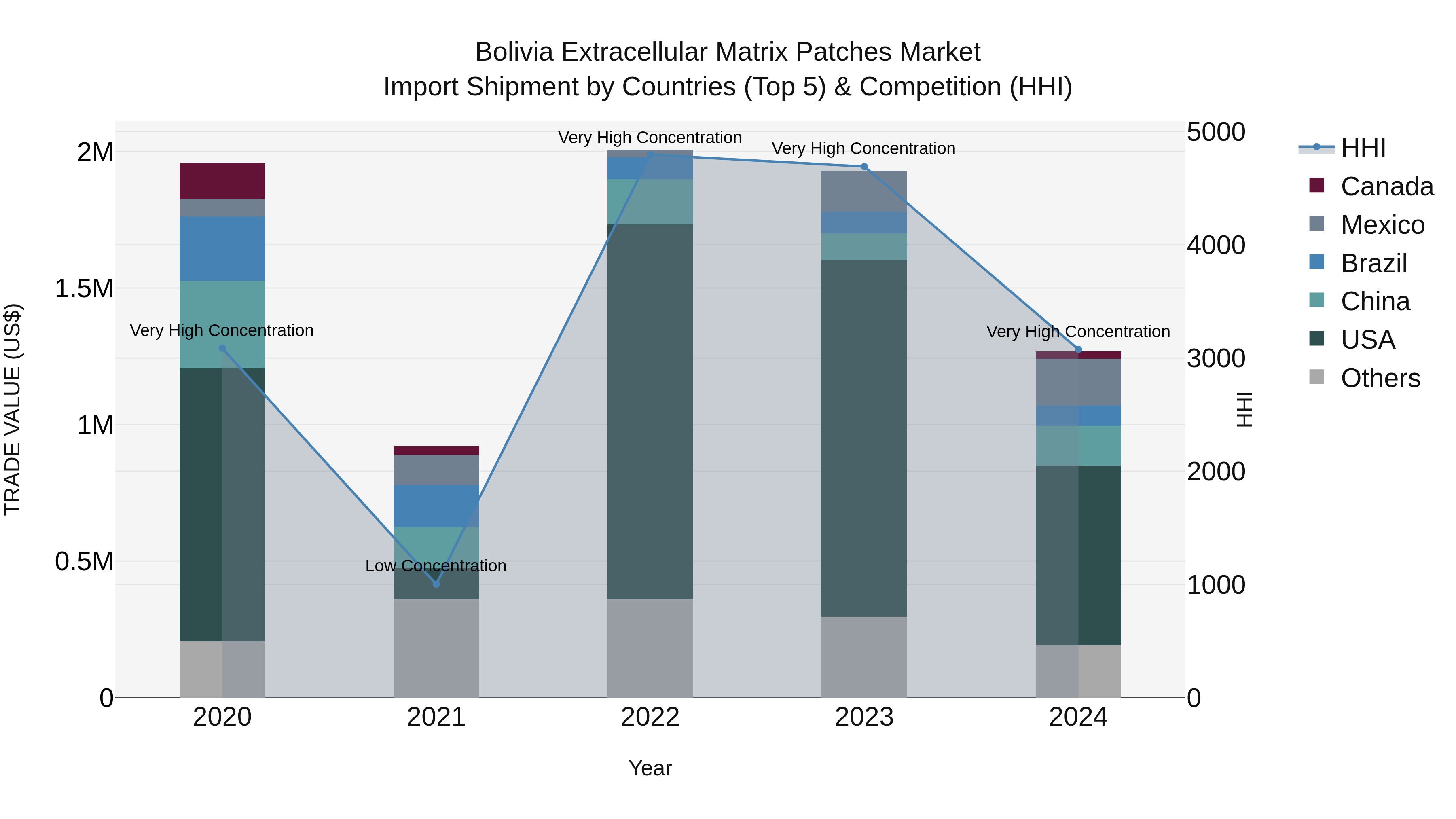 Bolivia Extracellular Matrix Patches Market Top 5 Importing Countries and Market Competition (HHI) Analysis