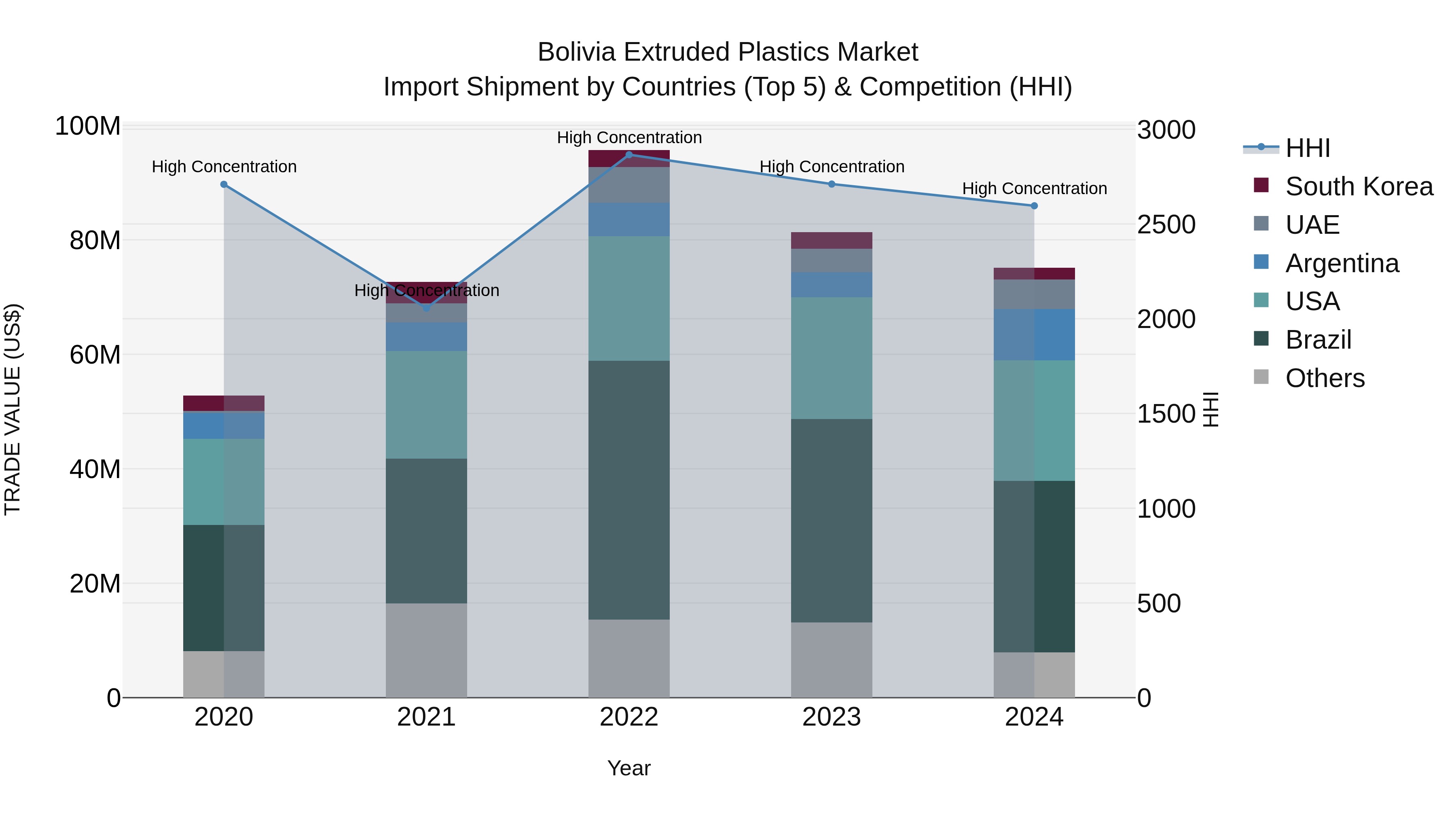 Bolivia Extruded Plastics Market Top 5 Importing Countries and Market Competition (HHI) Analysis