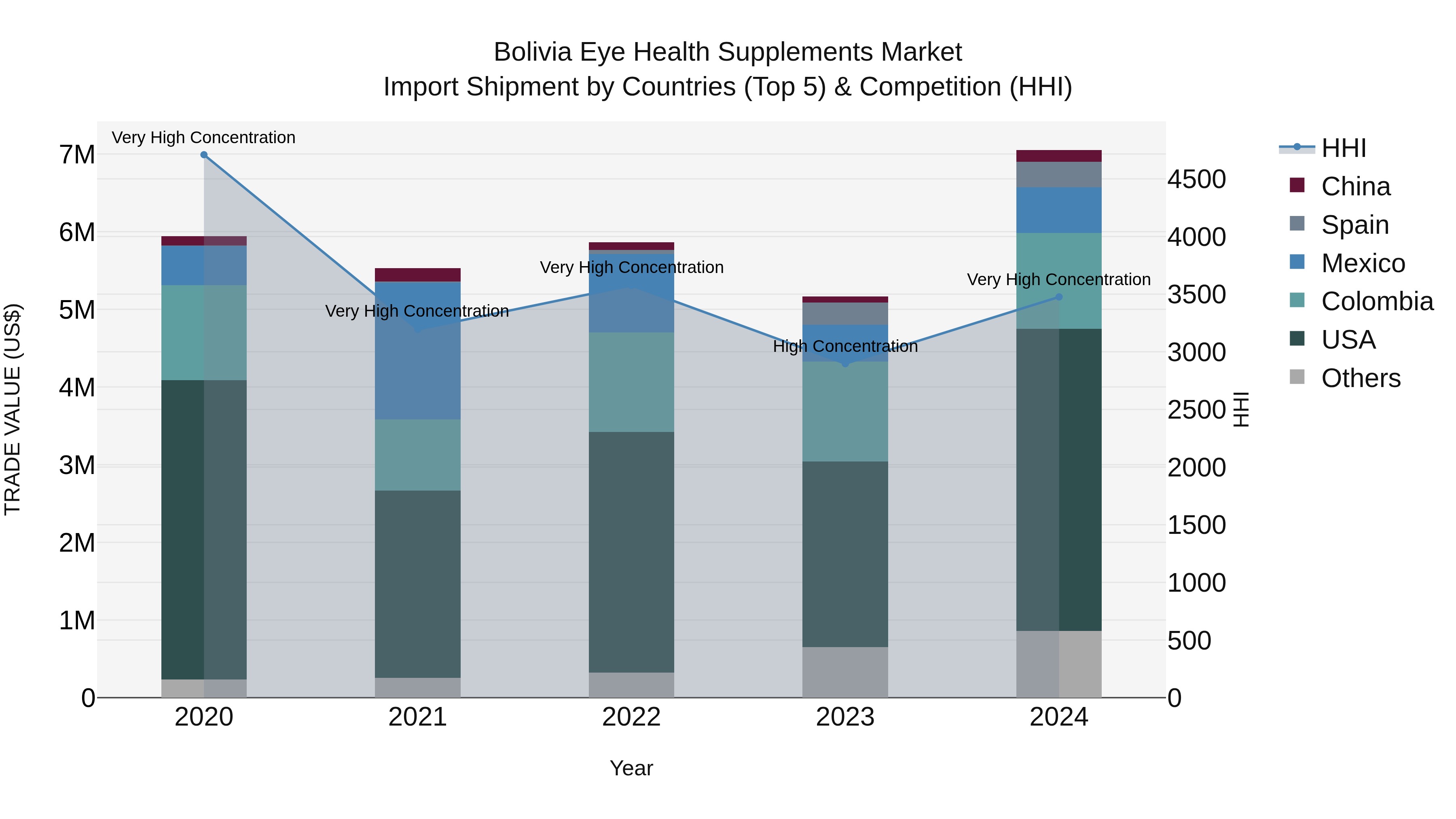Bolivia Eye Health Supplements Market Top 5 Importing Countries and Market Competition (HHI) Analysis