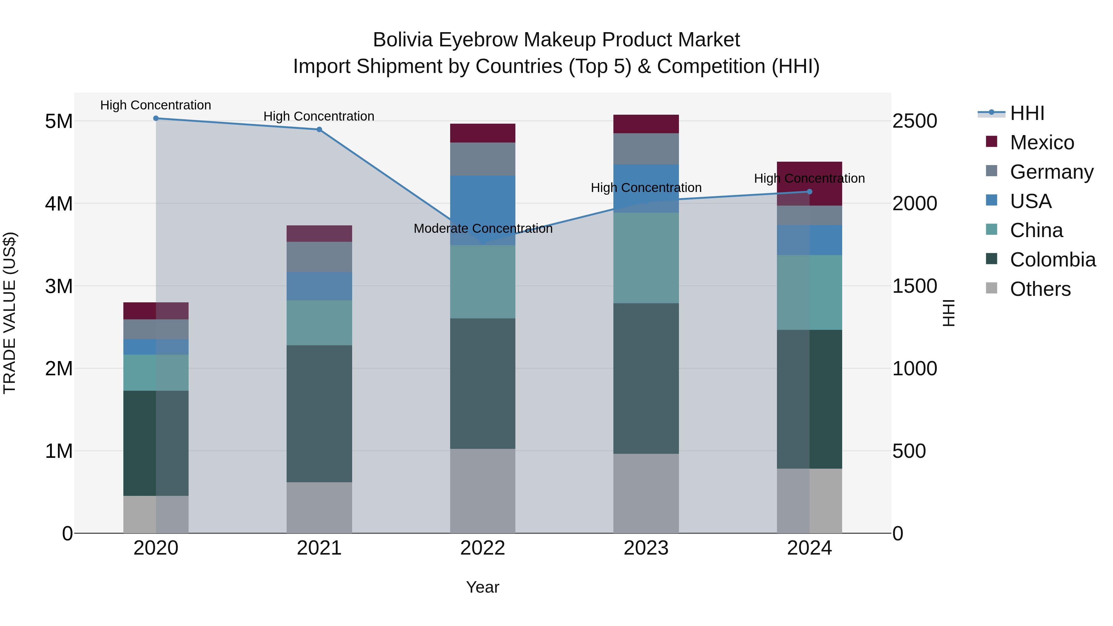 Bolivia Eyebrow Makeup Product Market Top 5 Importing Countries and Market Competition (HHI) Analysis