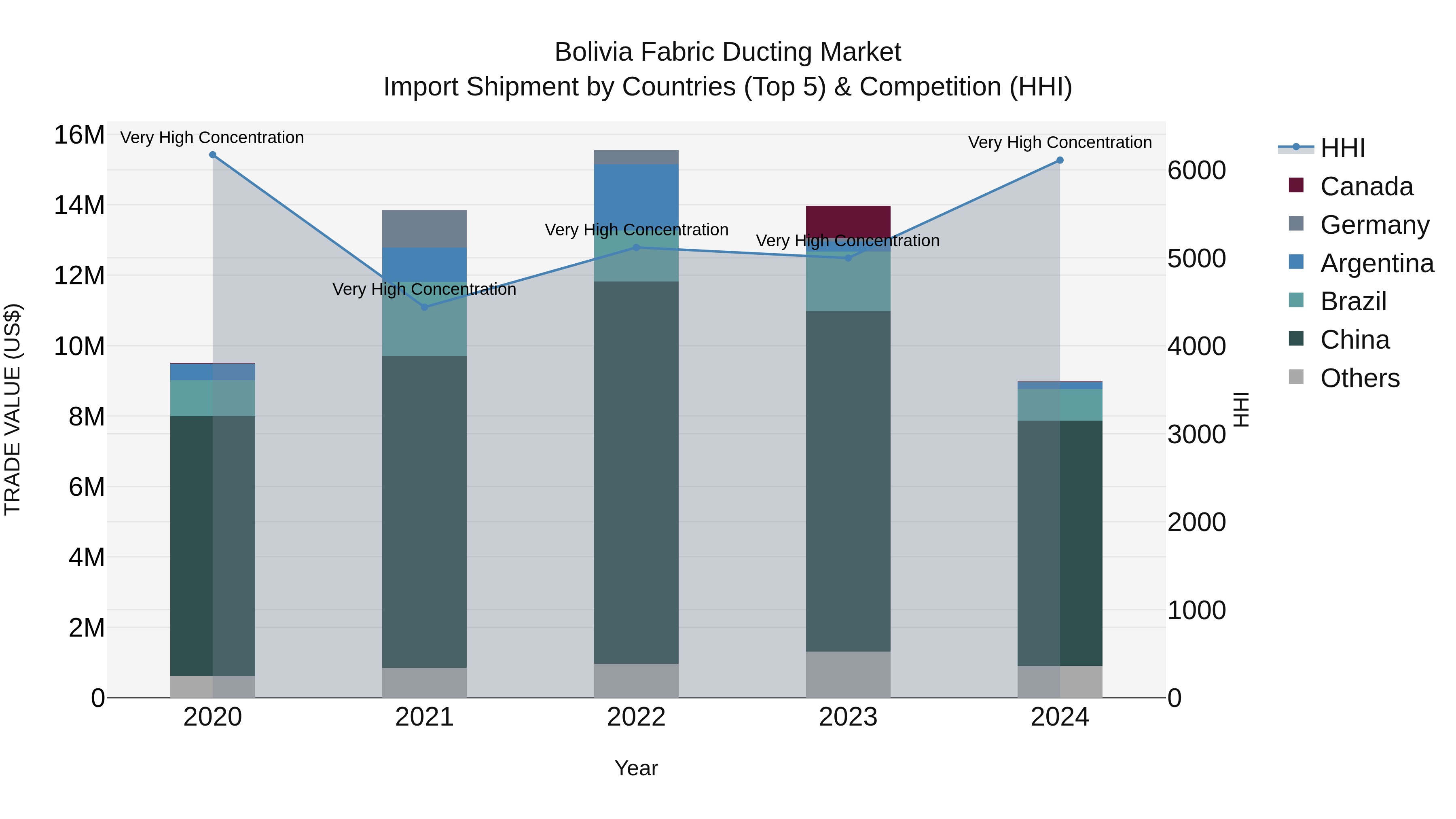 Bolivia Fabric Ducting Market Top 5 Importing Countries and Market Competition (HHI) Analysis