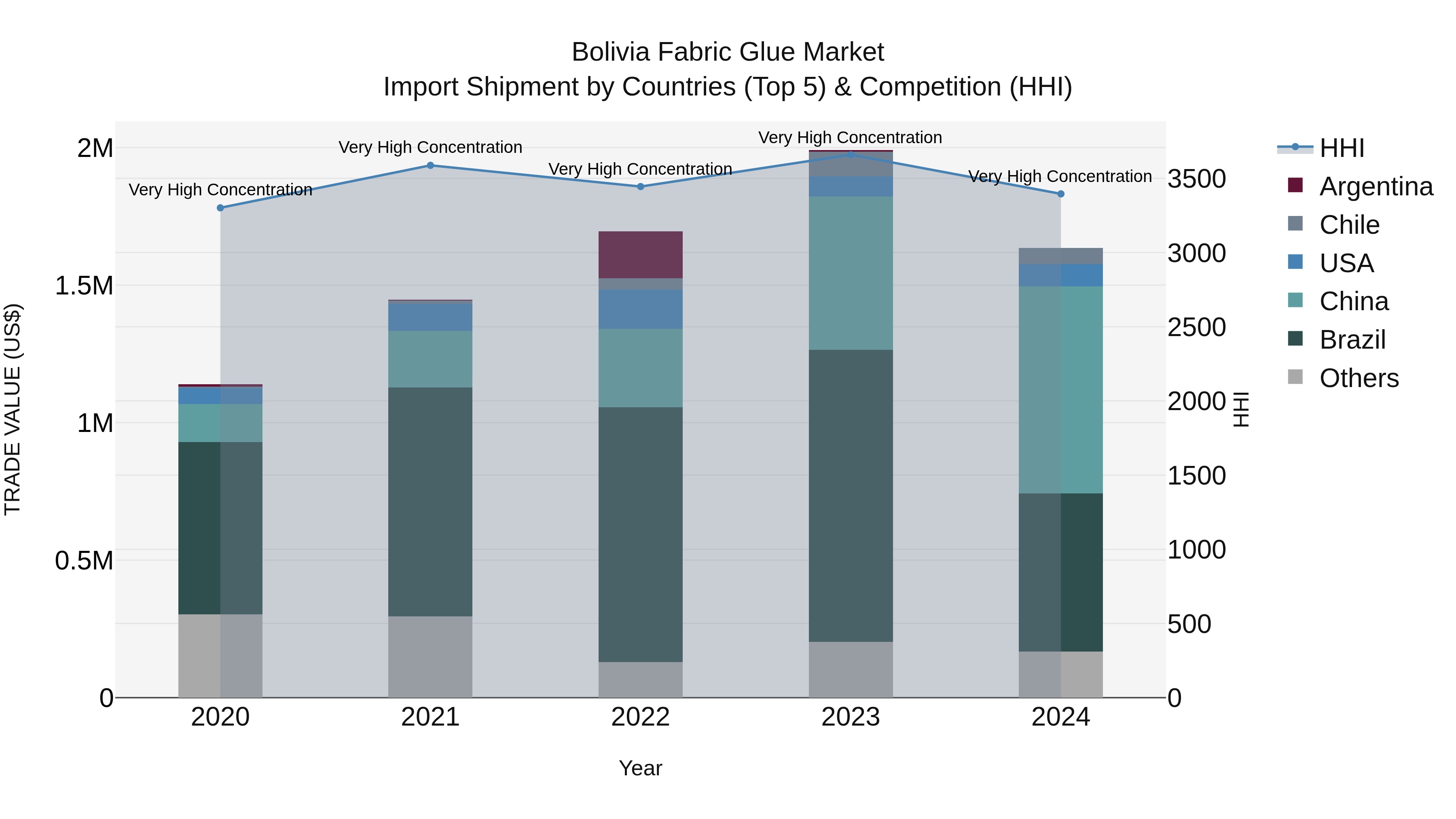 Bolivia Fabric Glue Market Top 5 Importing Countries and Market Competition (HHI) Analysis