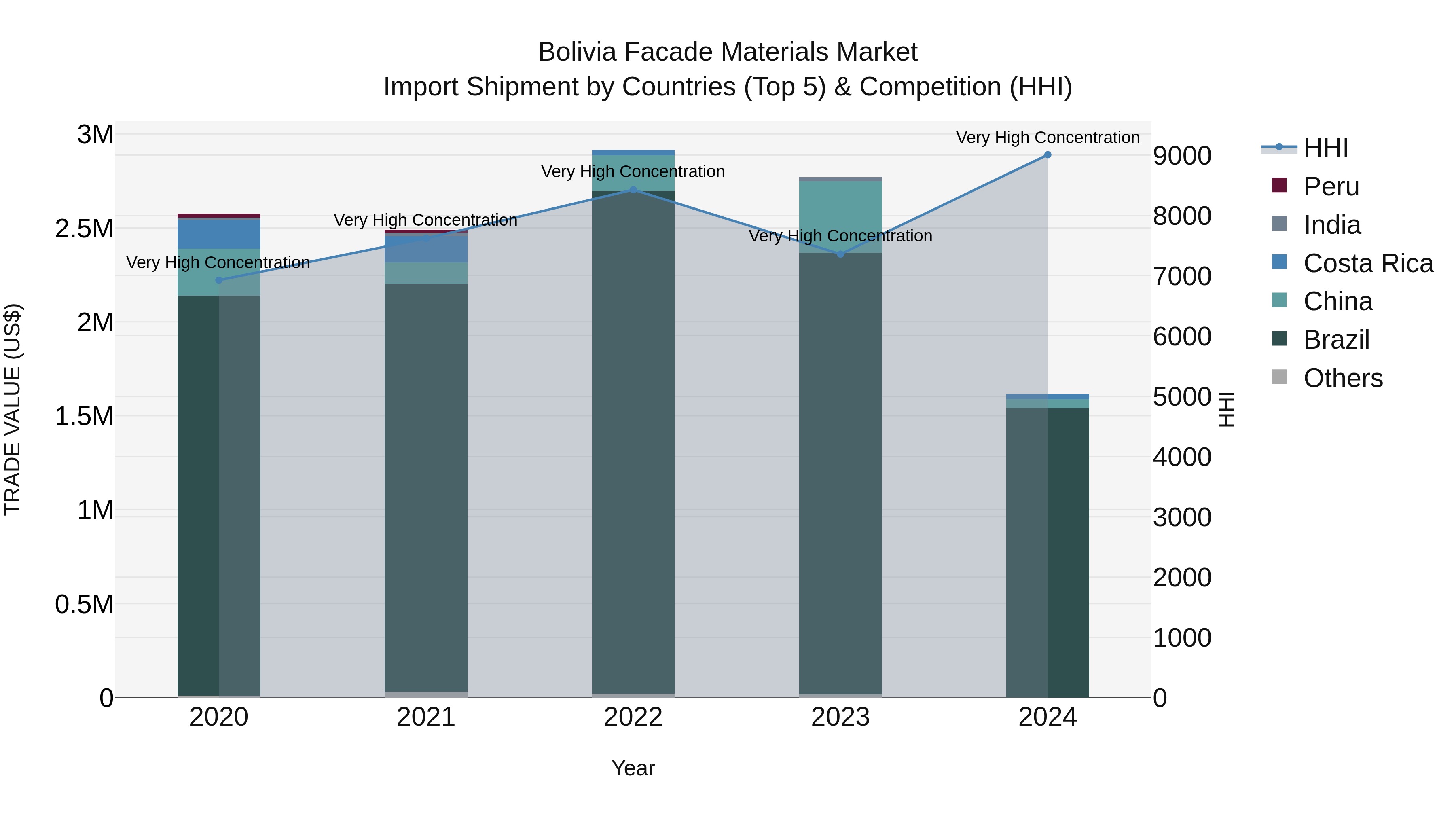 Bolivia Facade Materials Market Top 5 Importing Countries and Market Competition (HHI) Analysis