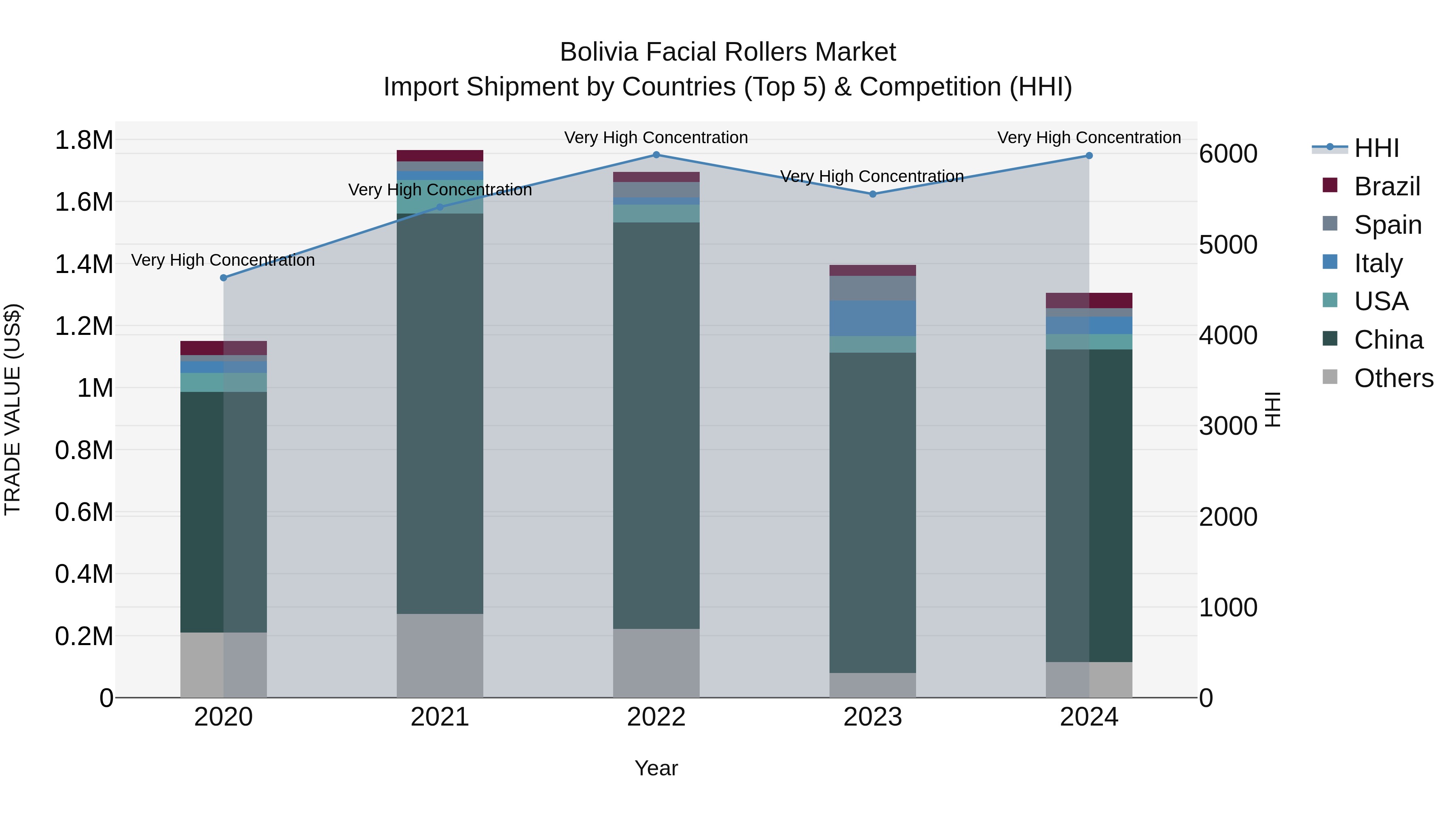 Bolivia Facial Rollers Market Top 5 Importing Countries and Market Competition (HHI) Analysis