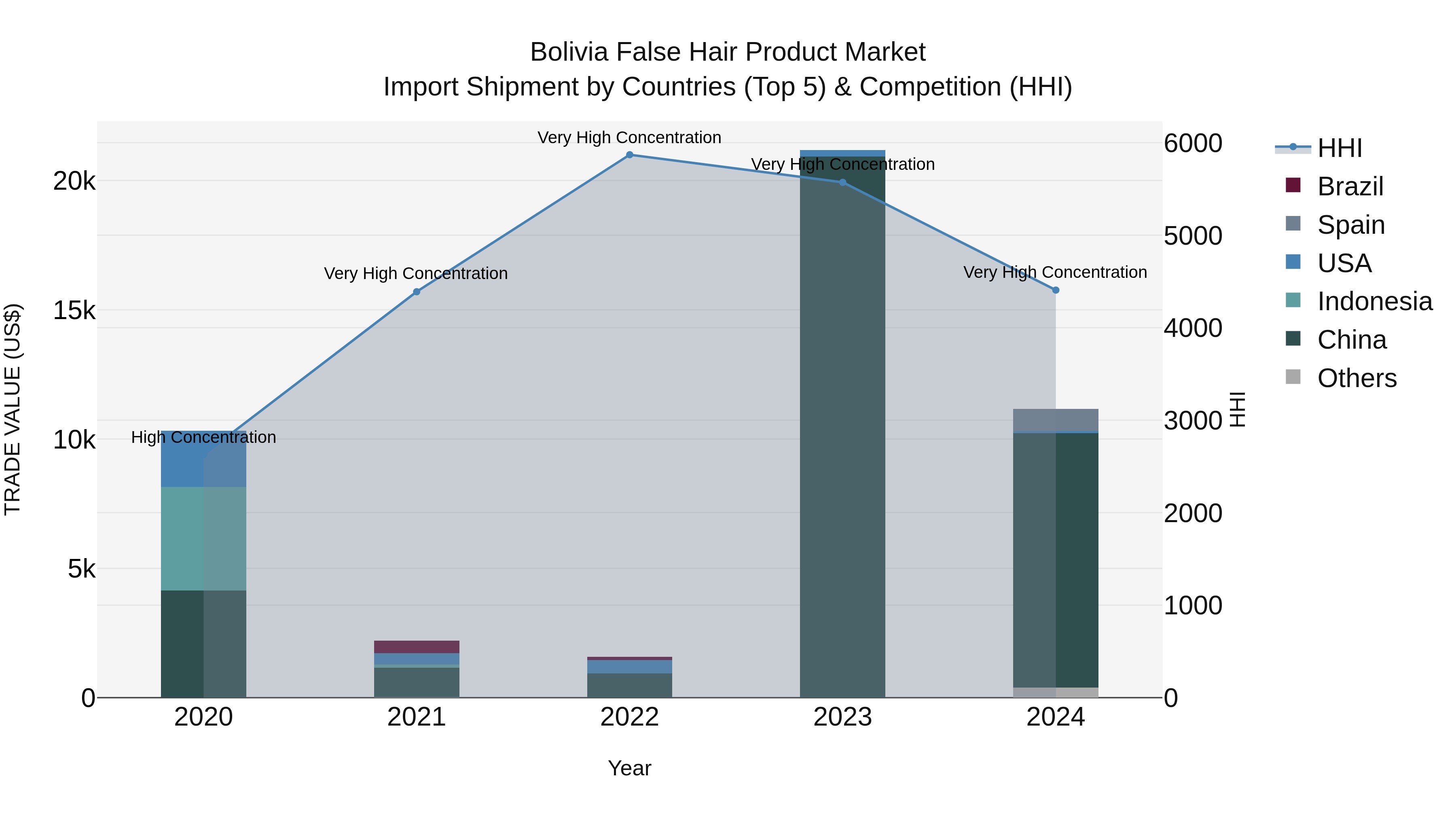 Bolivia False Hair Product Market Top 5 Importing Countries and Market Competition (HHI) Analysis