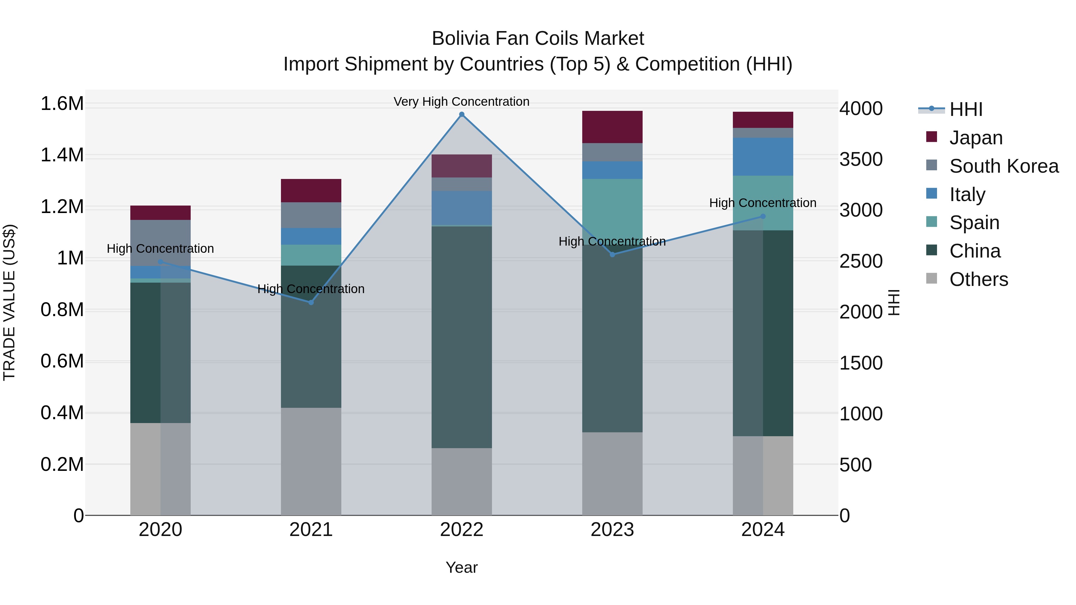 Bolivia Fan Coils Market Top 5 Importing Countries and Market Competition (HHI) Analysis