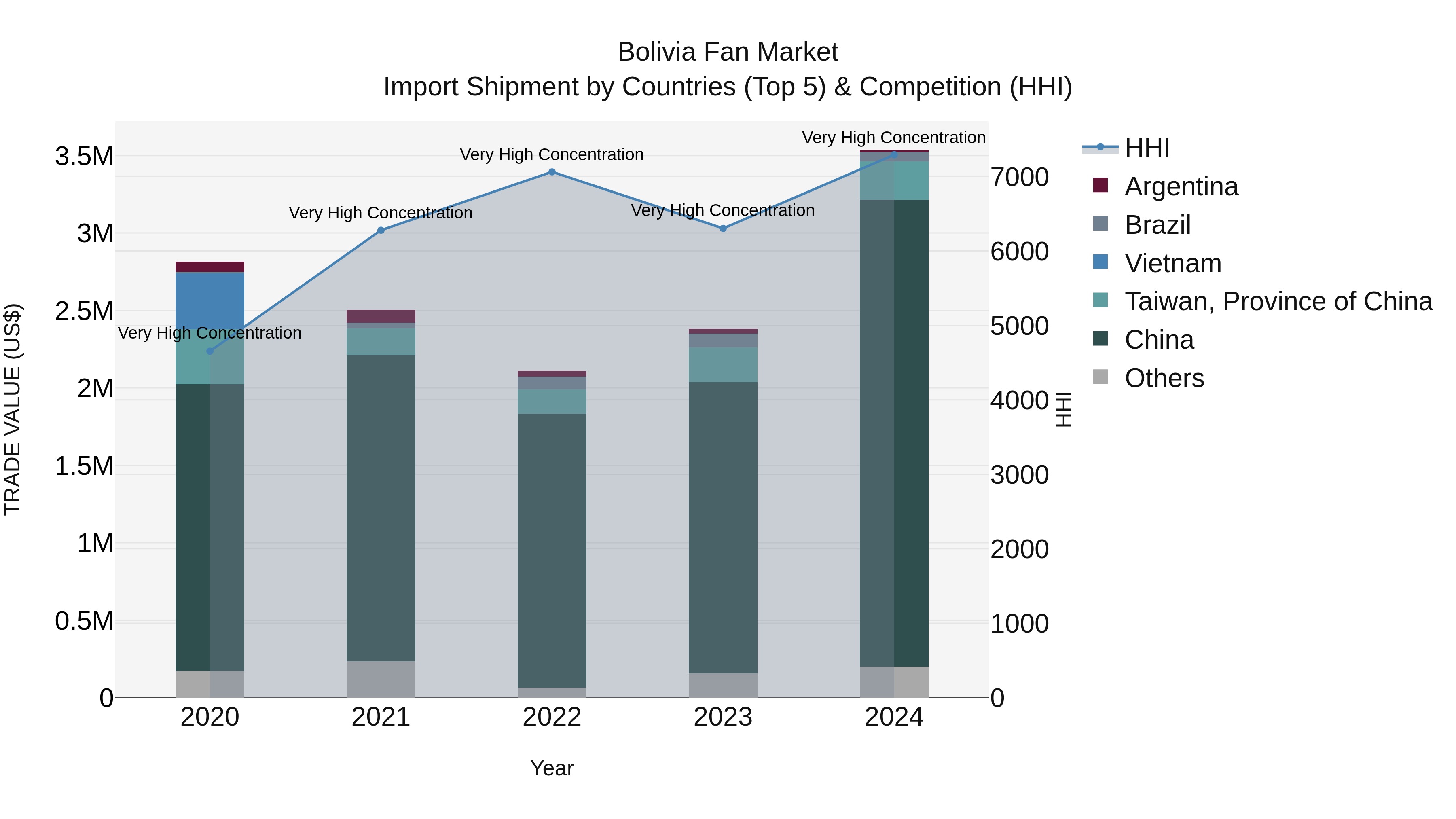 Bolivia Fan Market Top 5 Importing Countries and Market Competition (HHI) Analysis