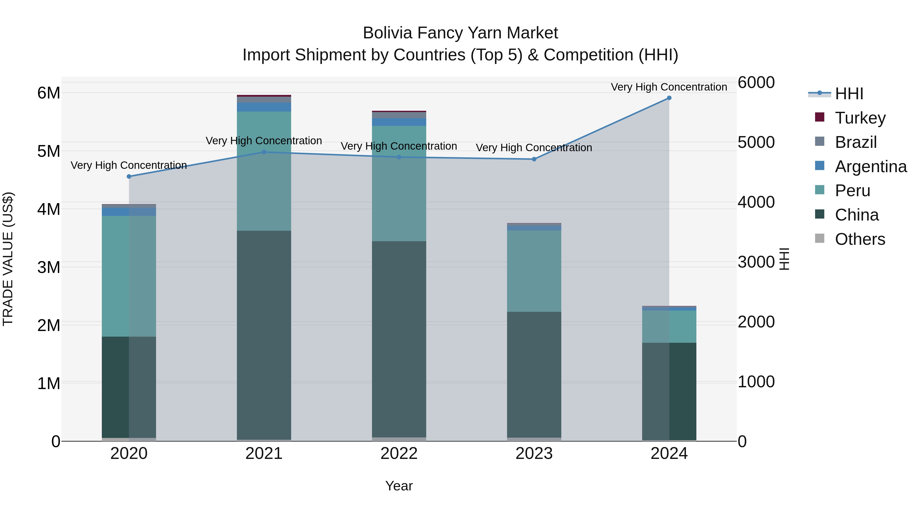 Bolivia Fancy Yarn Market Top 5 Importing Countries and Market Competition (HHI) Analysis